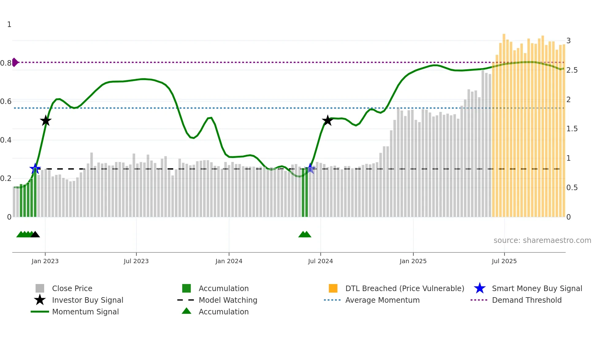 2161 weekly Smart Money chart