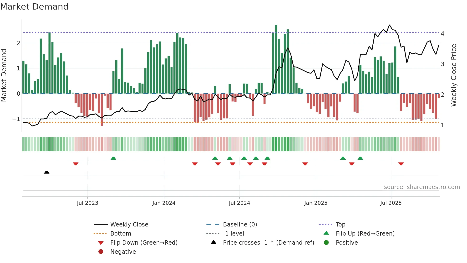MCB weekly Market Demand chart