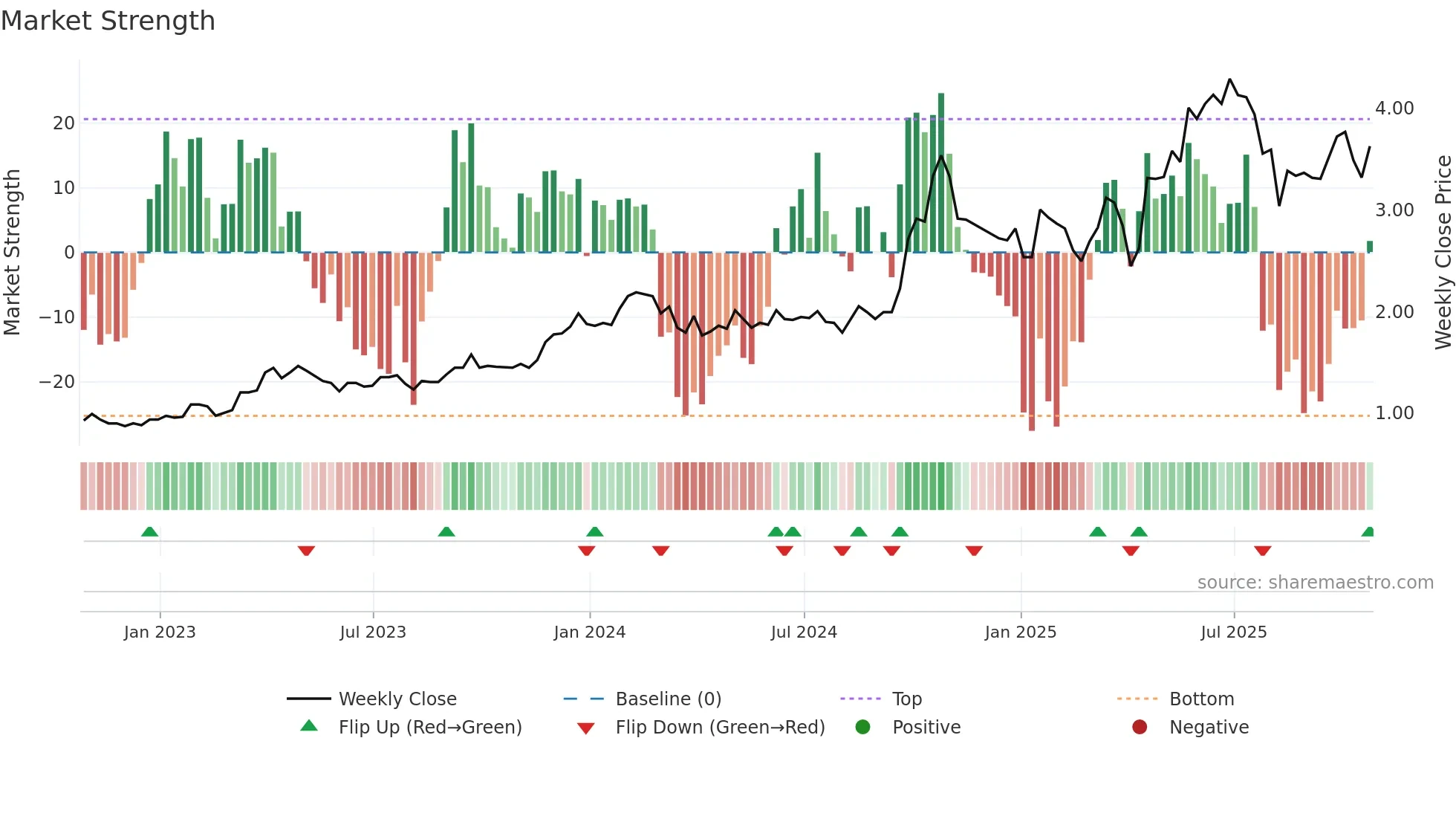 MCB weekly Market Strength chart