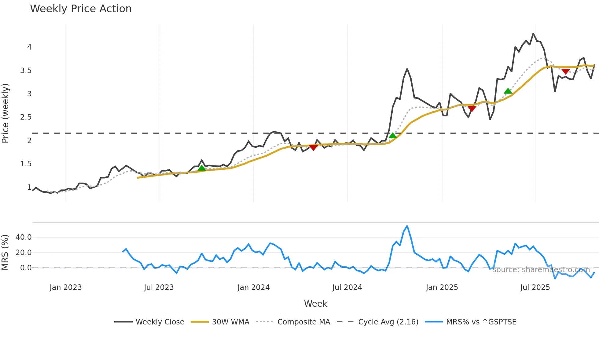 MCB weekly Price Action chart, closing 2025-10-24