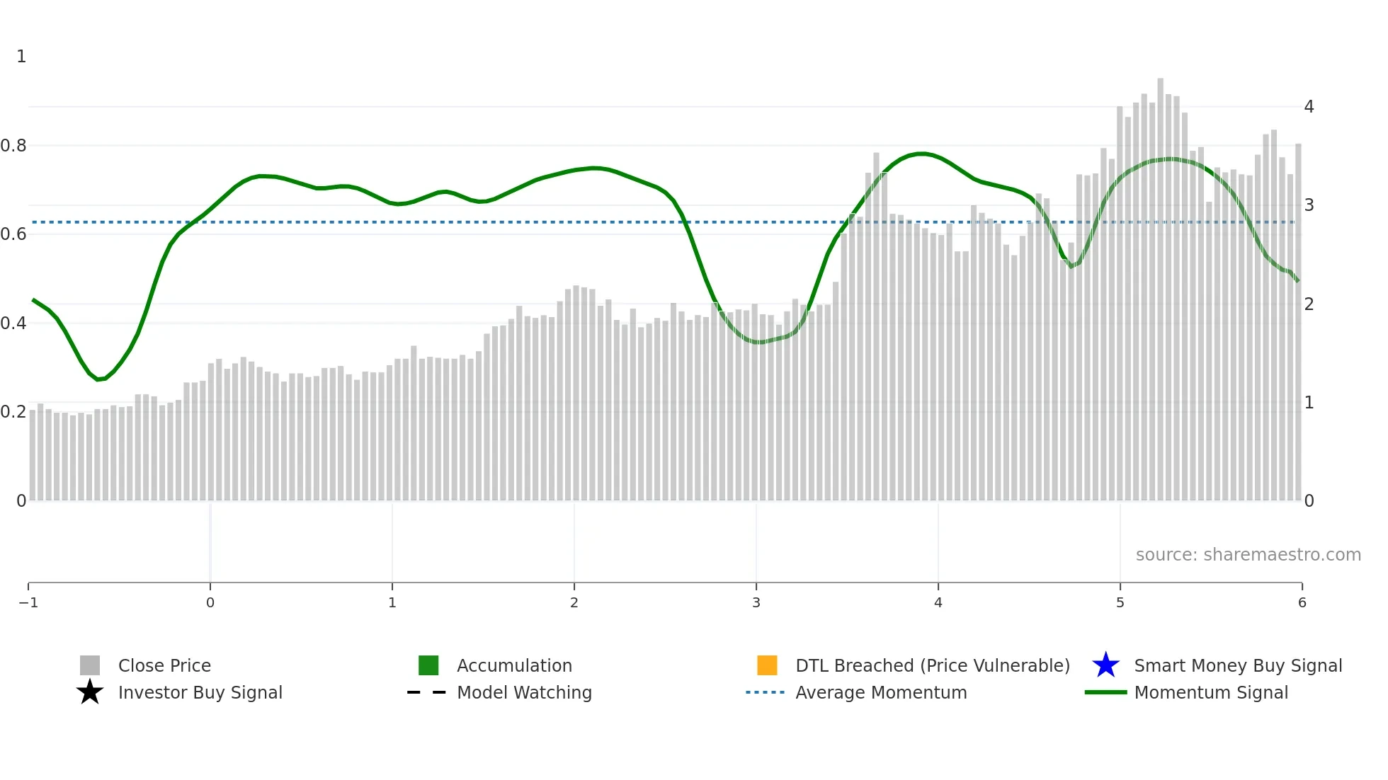 MCB weekly Smart Money chart