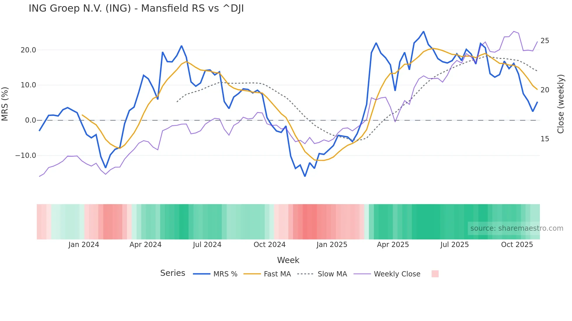 ING Mansfield Relative Strength chart