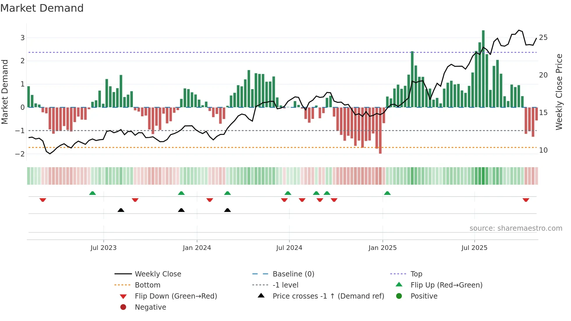 ING weekly Market Demand chart