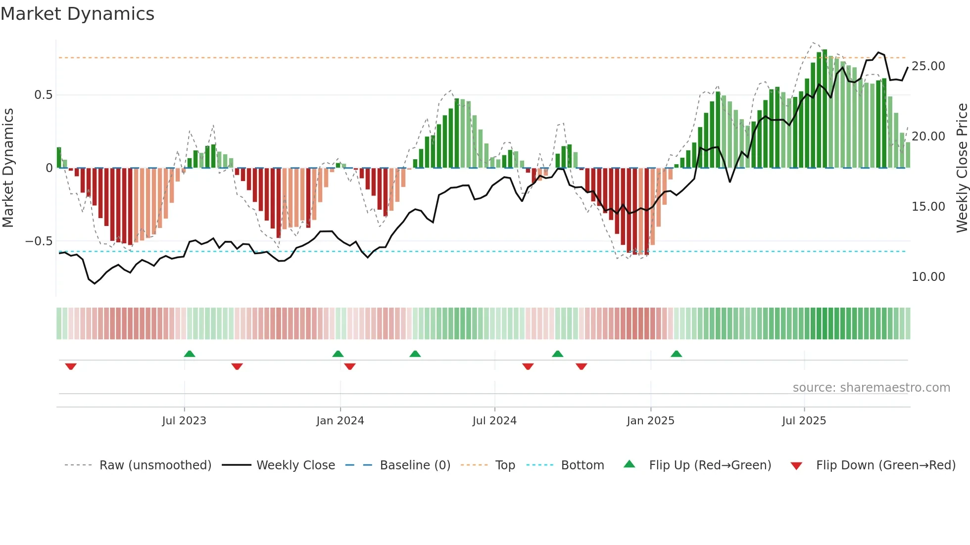 ING weekly Market Dynamics chart