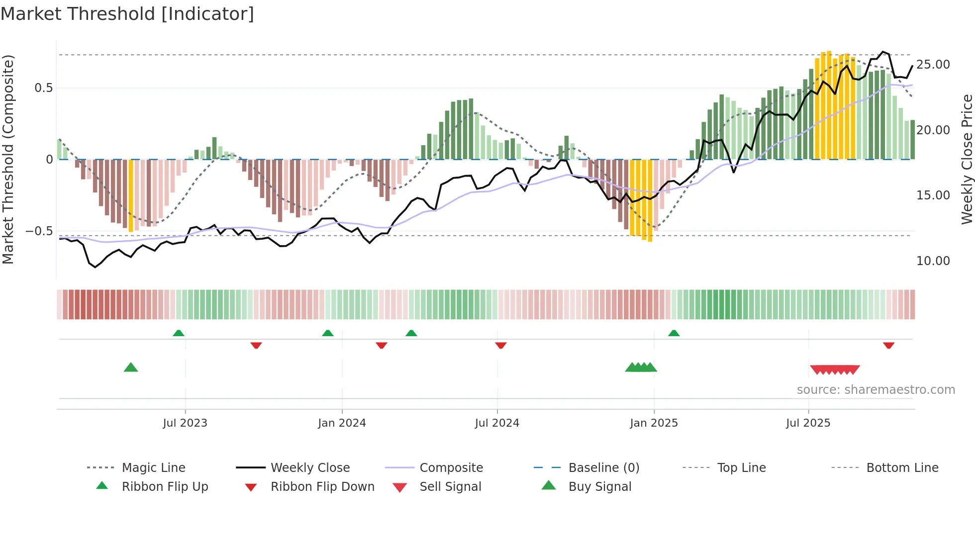 ING weekly Market Threshold chart