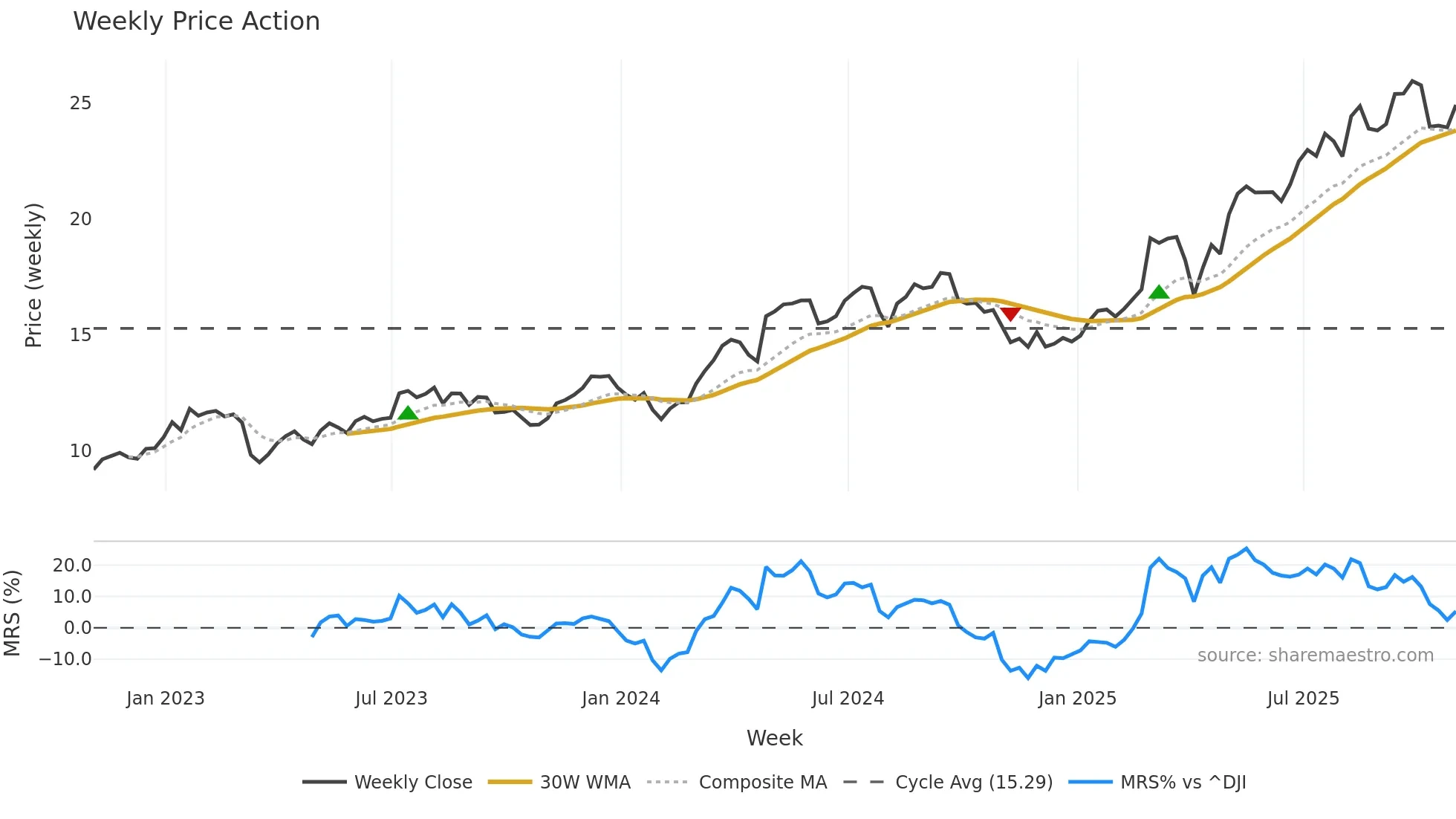 ING weekly Price Action chart, closing 2025-10-31