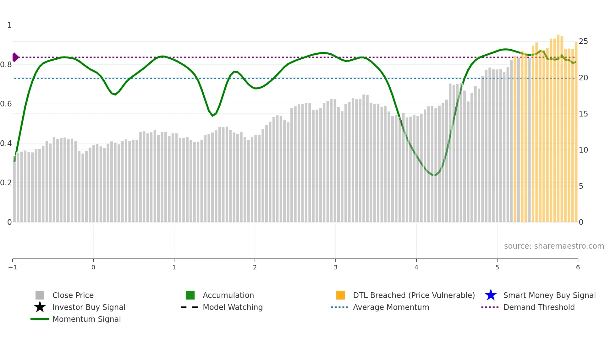 ING weekly Smart Money chart