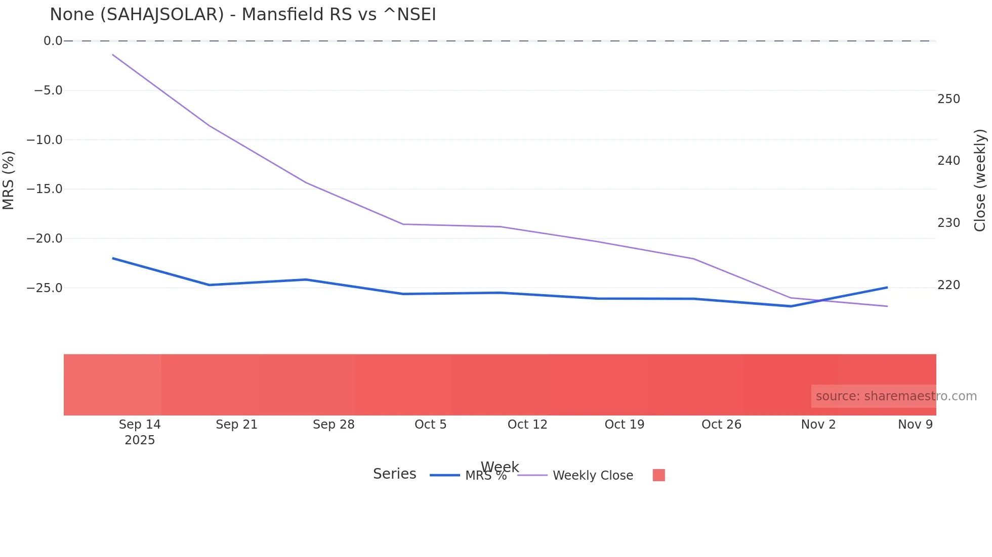 SAHAJSOLAR Mansfield Relative Strength chart