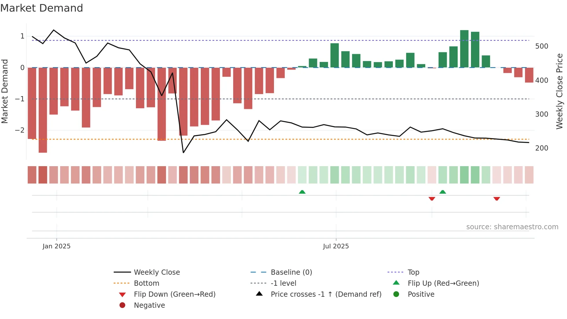 SAHAJSOLAR weekly Market Demand chart
