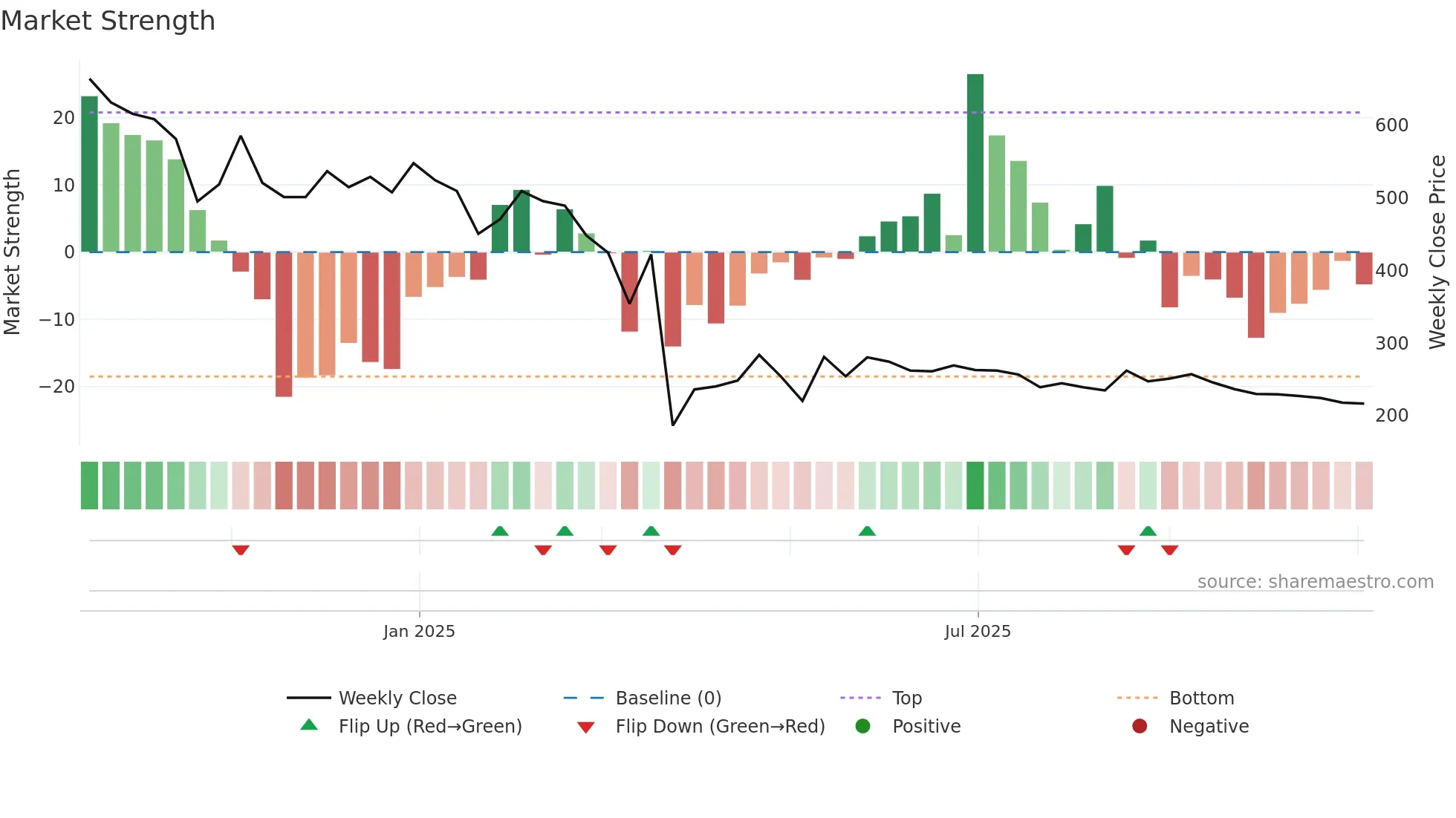 SAHAJSOLAR weekly Market Strength chart