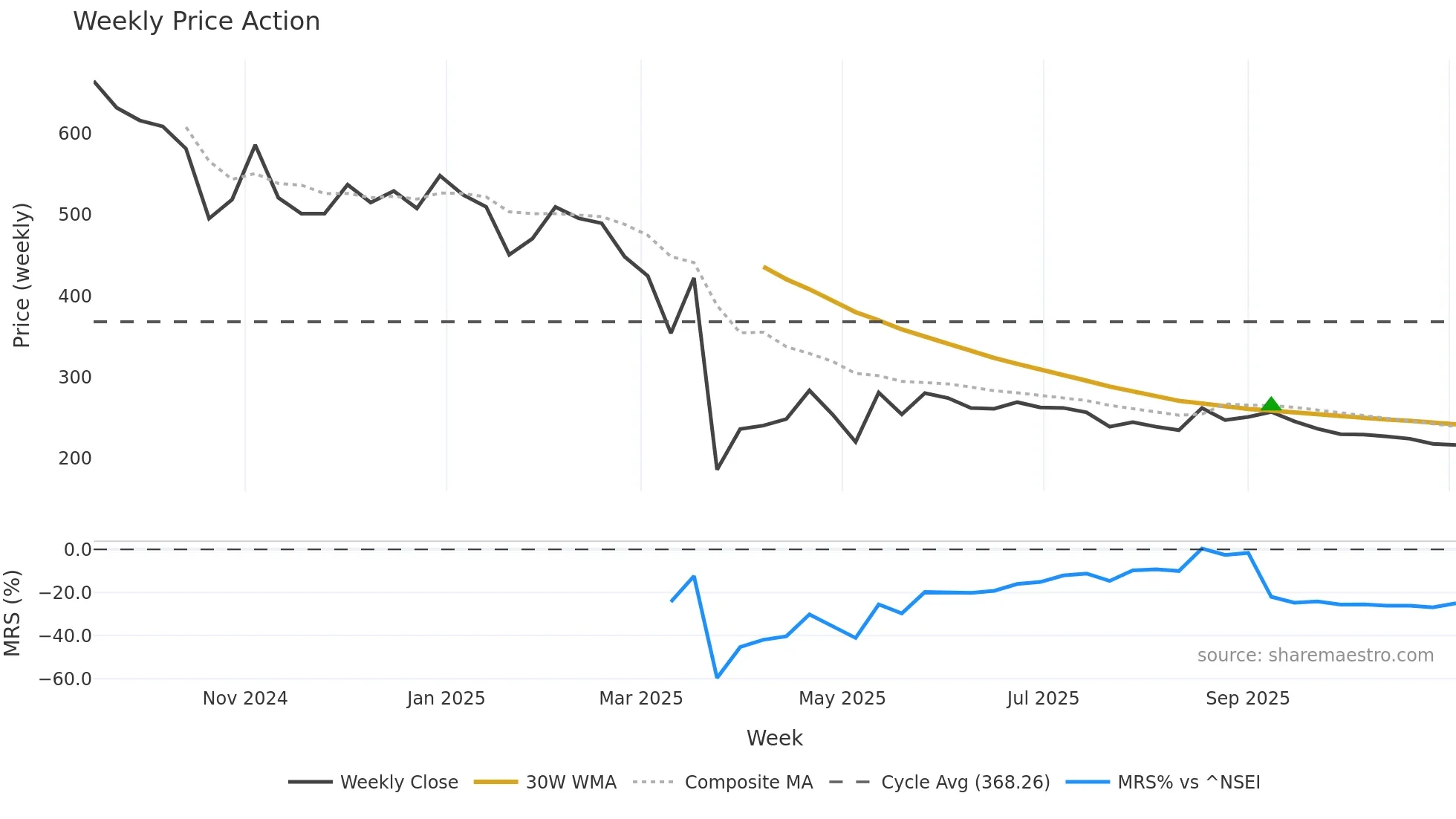 SAHAJSOLAR weekly Price Action chart, closing 2025-11-03