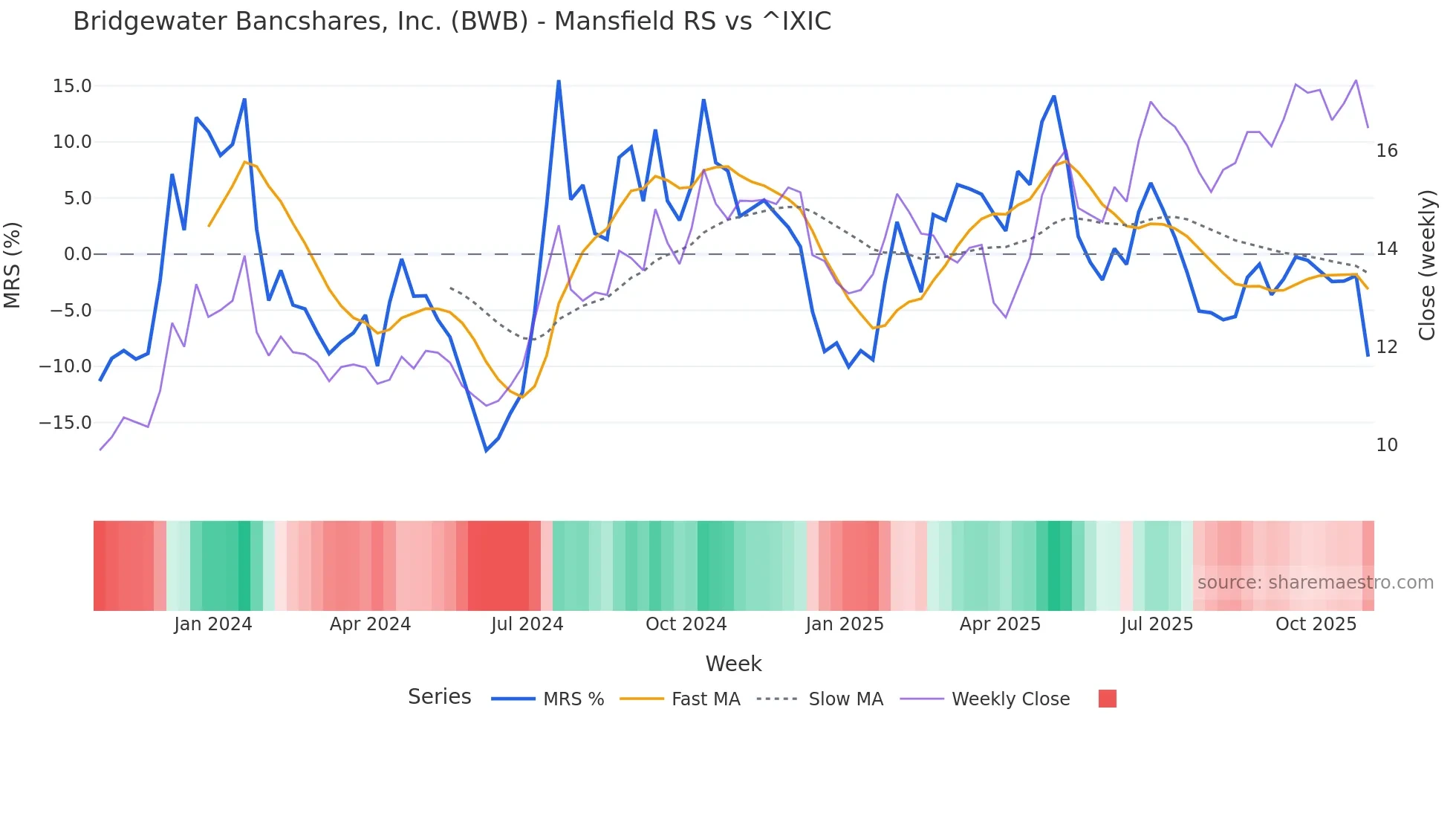 BWB Mansfield Relative Strength chart