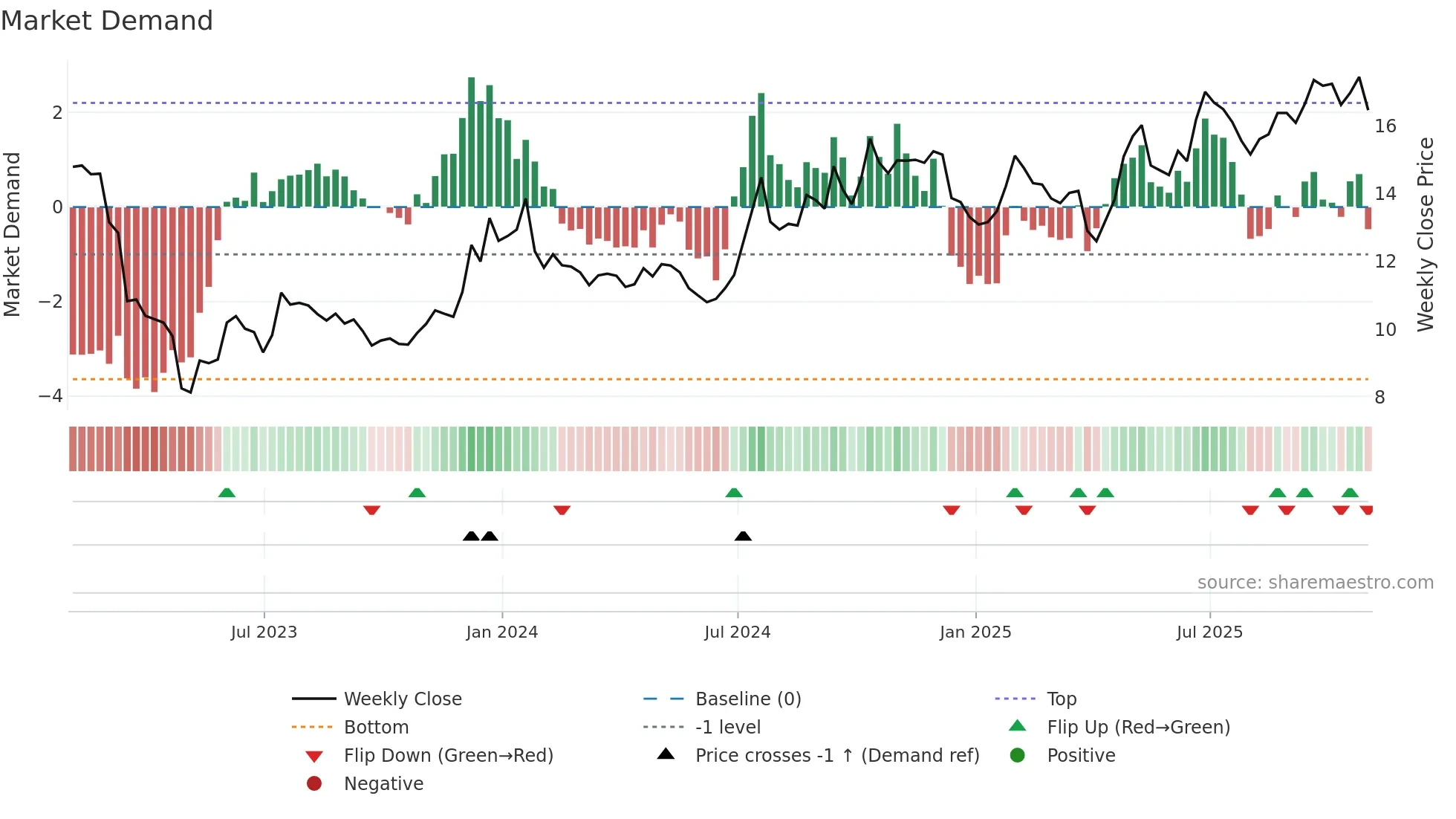 BWB weekly Market Demand chart