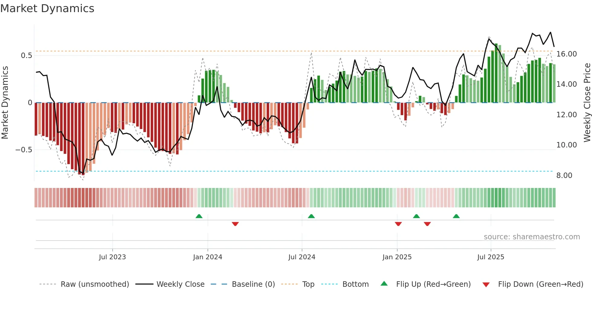 BWB weekly Market Dynamics chart
