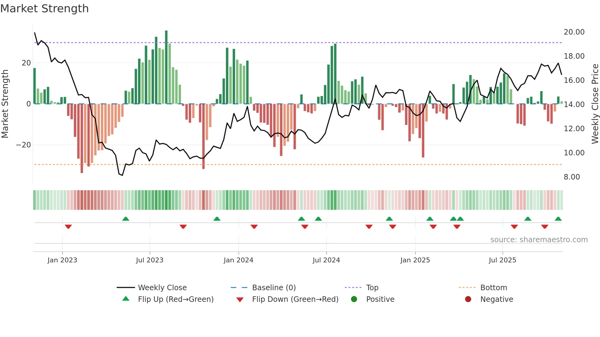 BWB weekly Market Strength chart