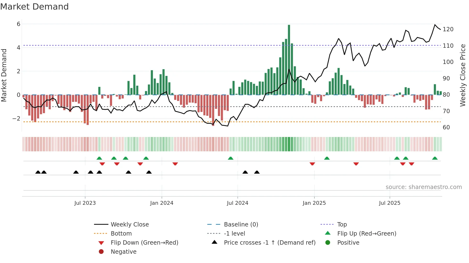 GILD weekly Market Demand chart