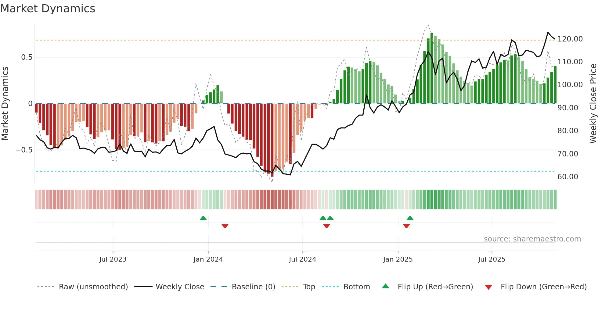 GILD weekly Market Dynamics chart