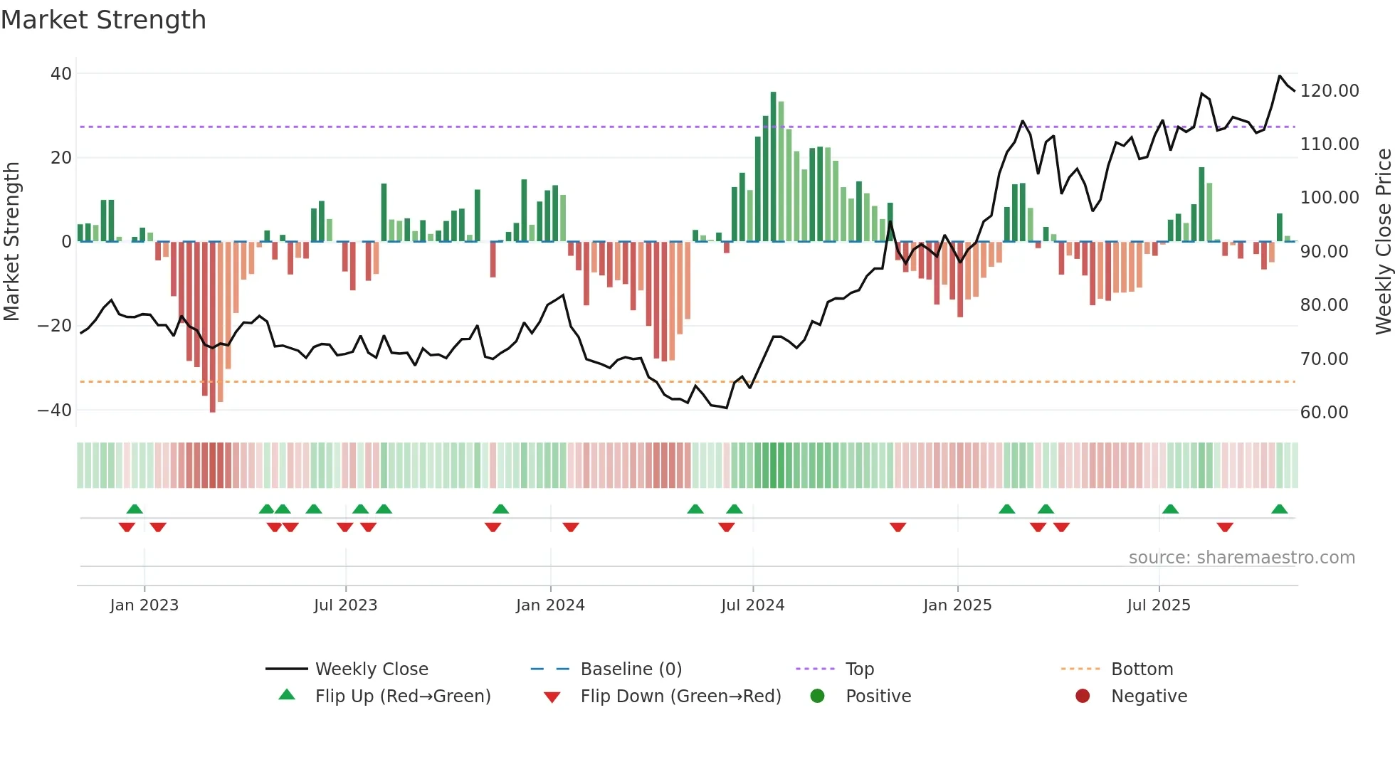 GILD weekly Market Strength chart