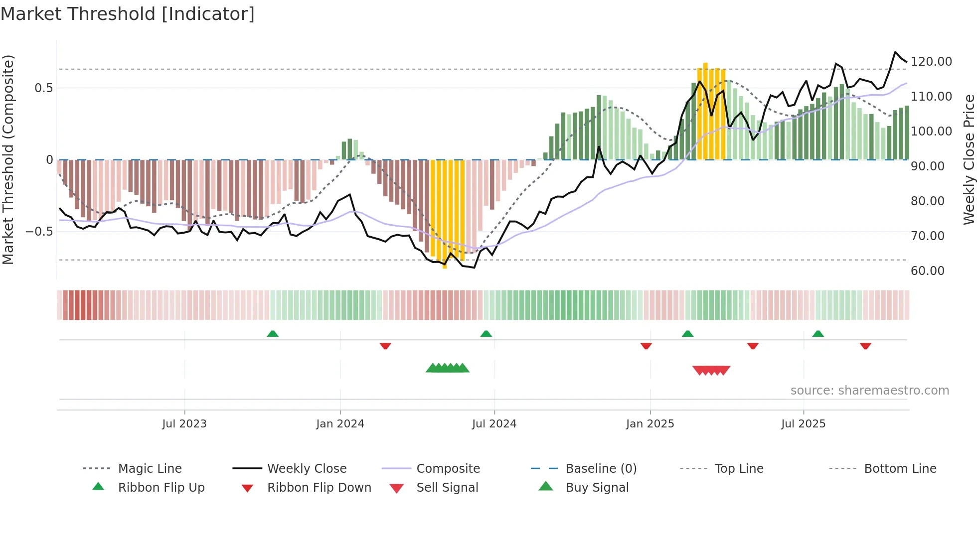 GILD weekly Market Threshold chart