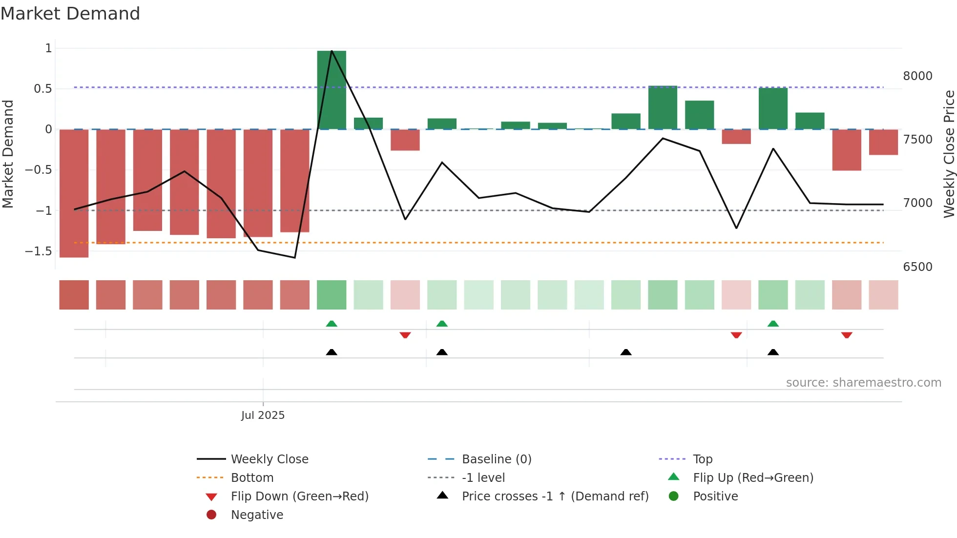 177900 weekly Market Demand chart