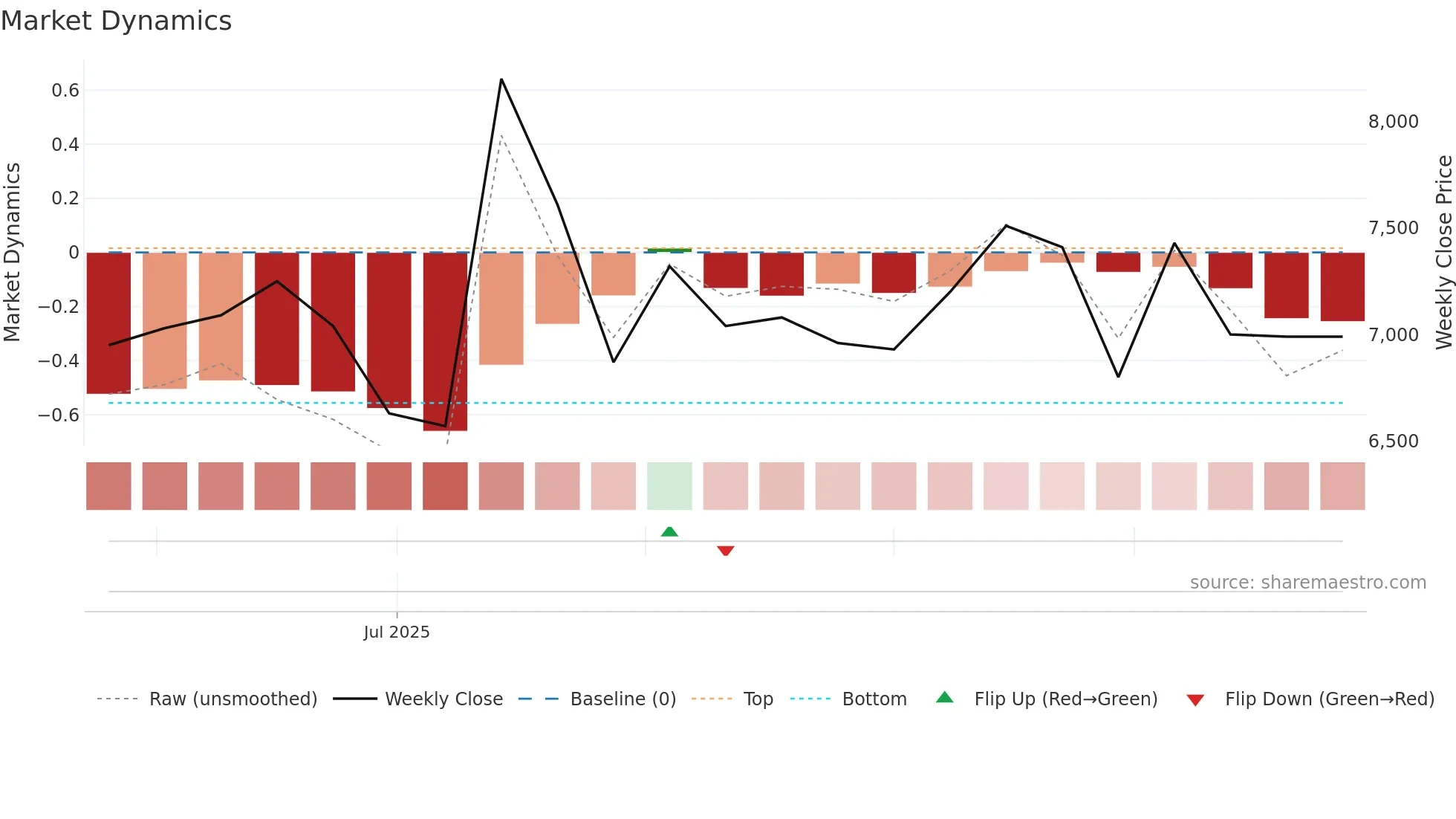 177900 weekly Market Dynamics chart