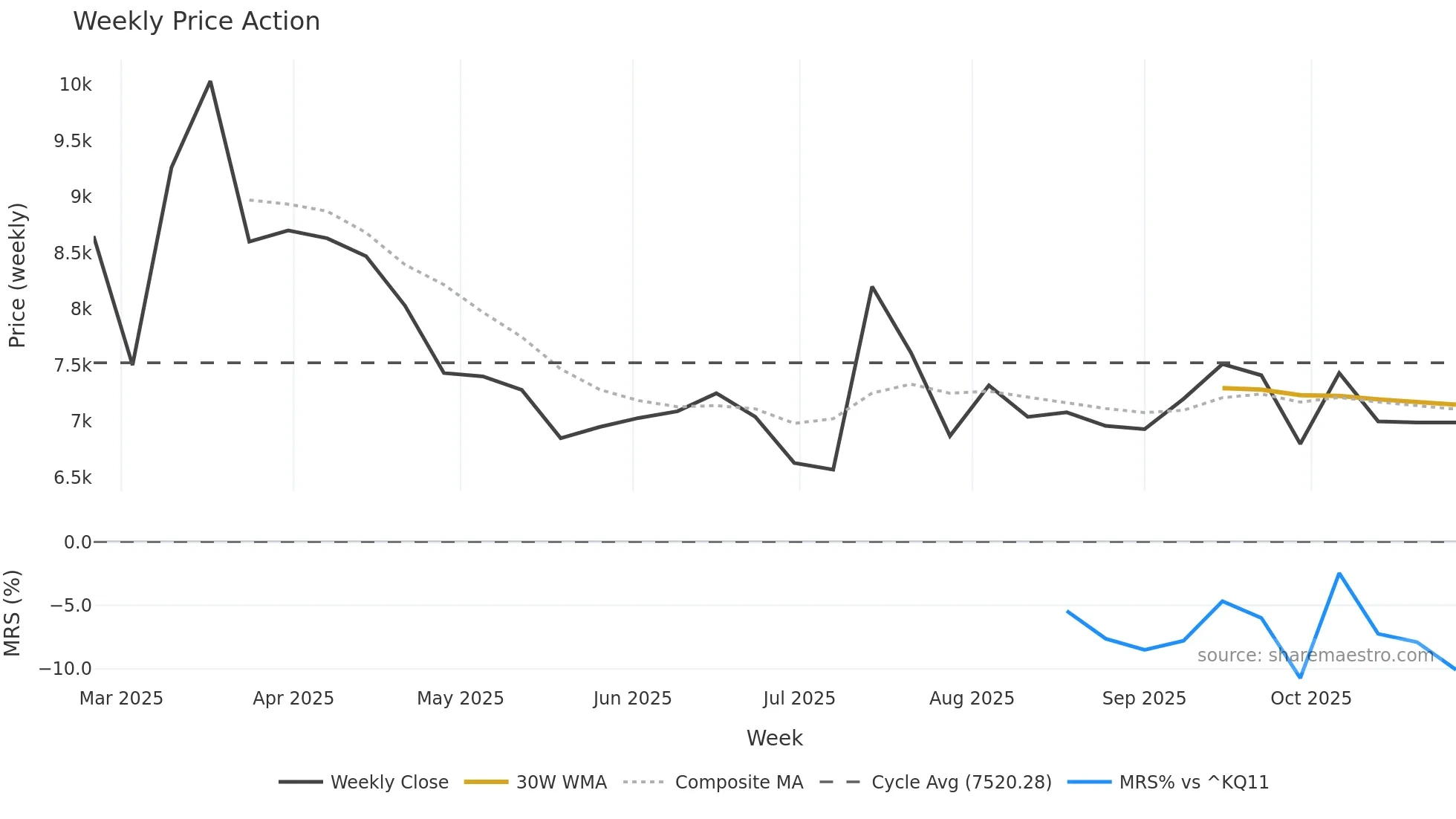 177900 weekly Price Action chart, closing 2025-10-27
