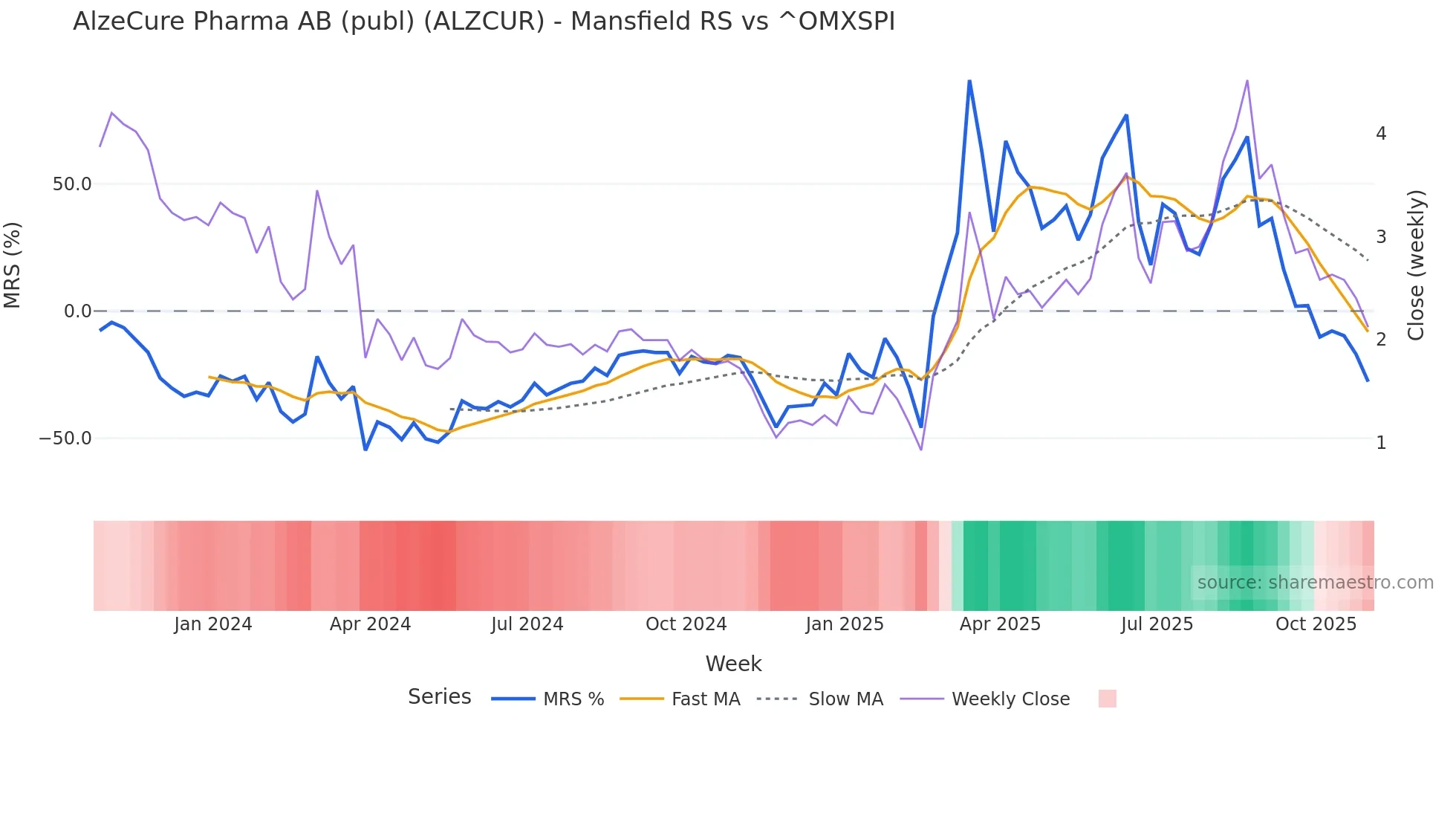 ALZCUR Mansfield Relative Strength chart