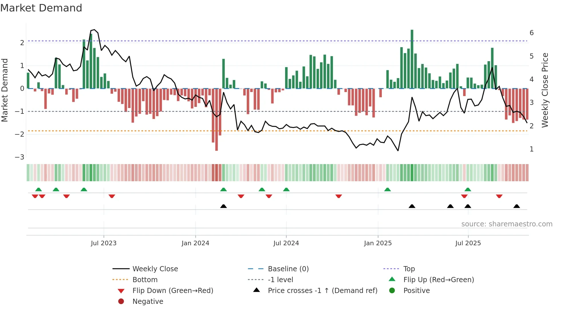 ALZCUR weekly Market Demand chart