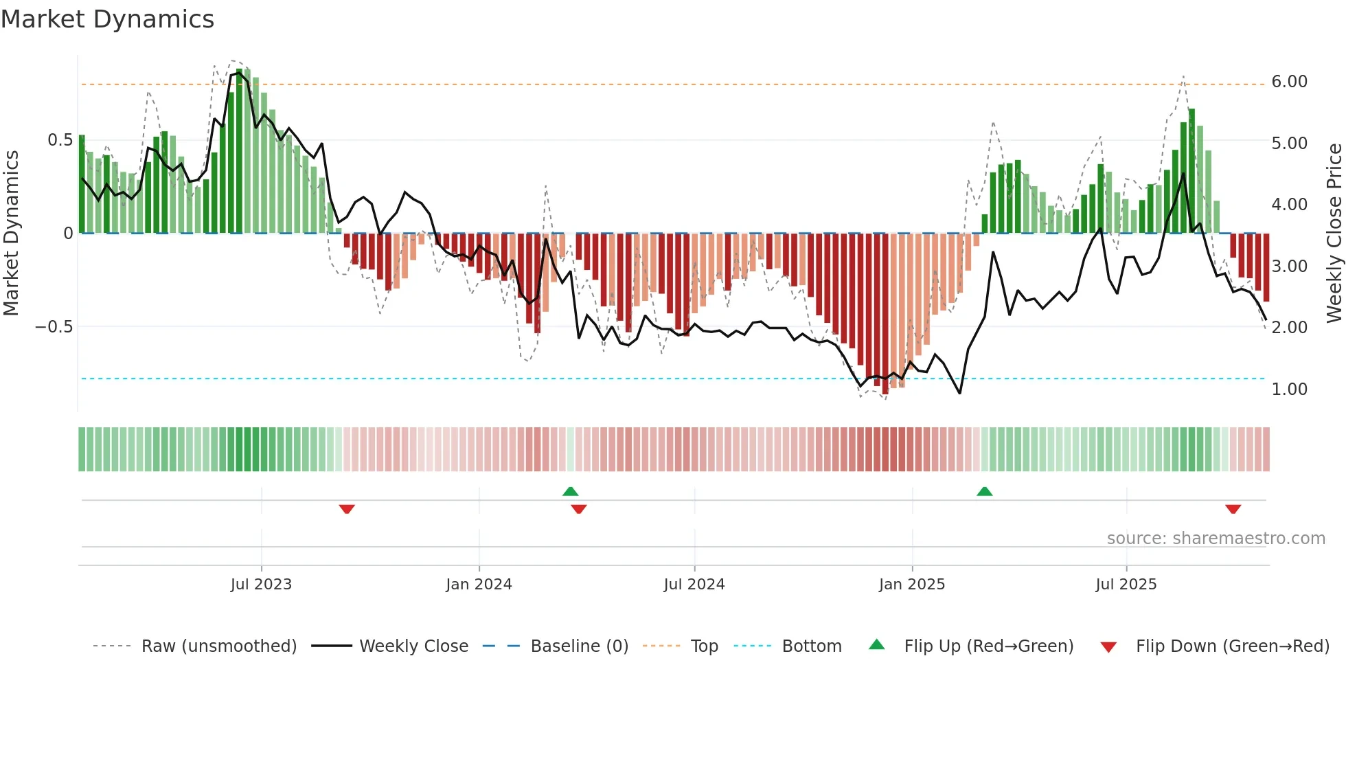 ALZCUR weekly Market Dynamics chart