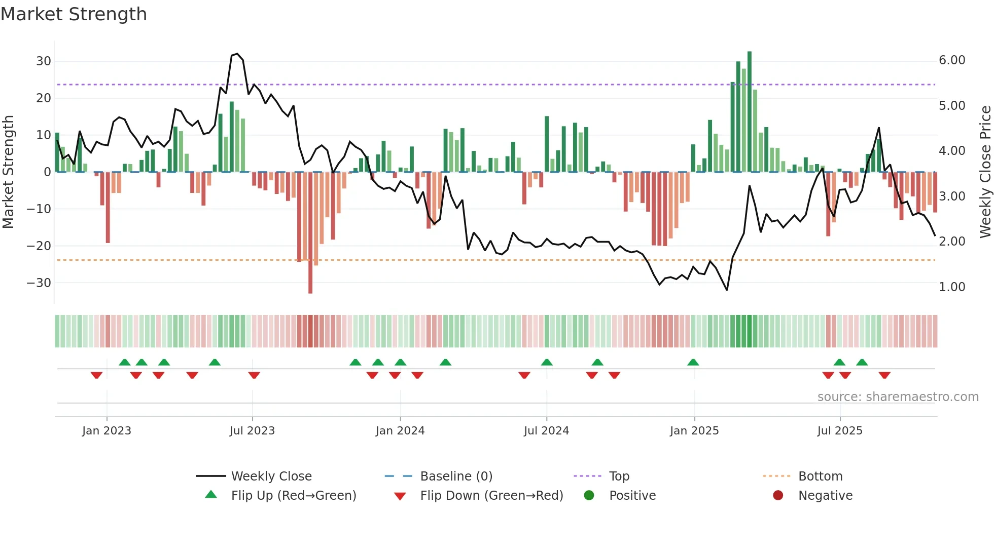ALZCUR weekly Market Strength chart
