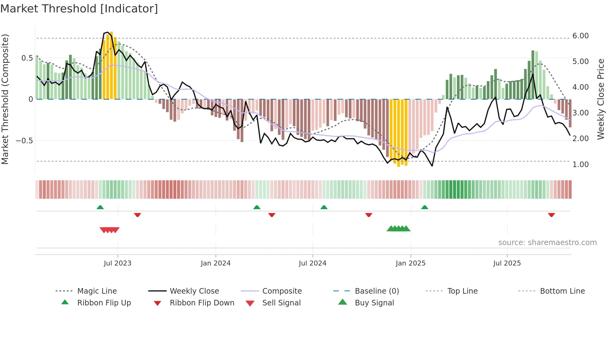 ALZCUR weekly Market Threshold chart