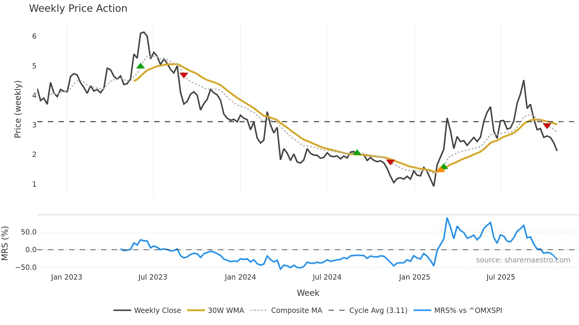 ALZCUR weekly Price Action chart, closing 2025-10-27