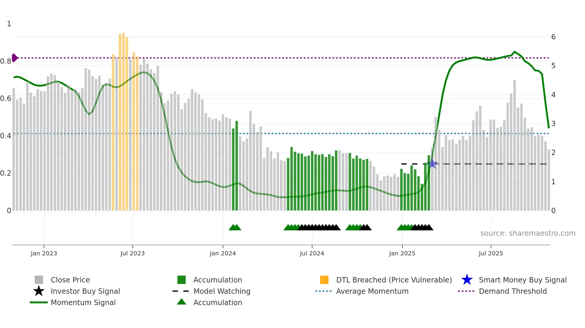 ALZCUR weekly Smart Money chart