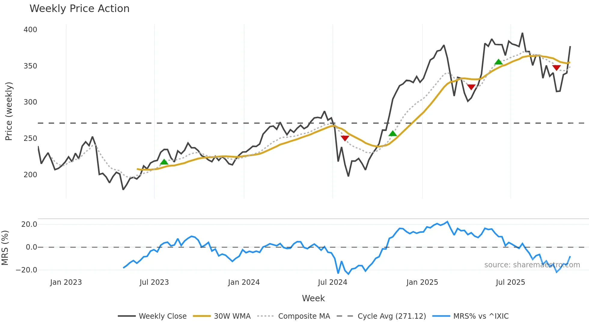 LPLA weekly Price Action chart, closing 2025-10-31