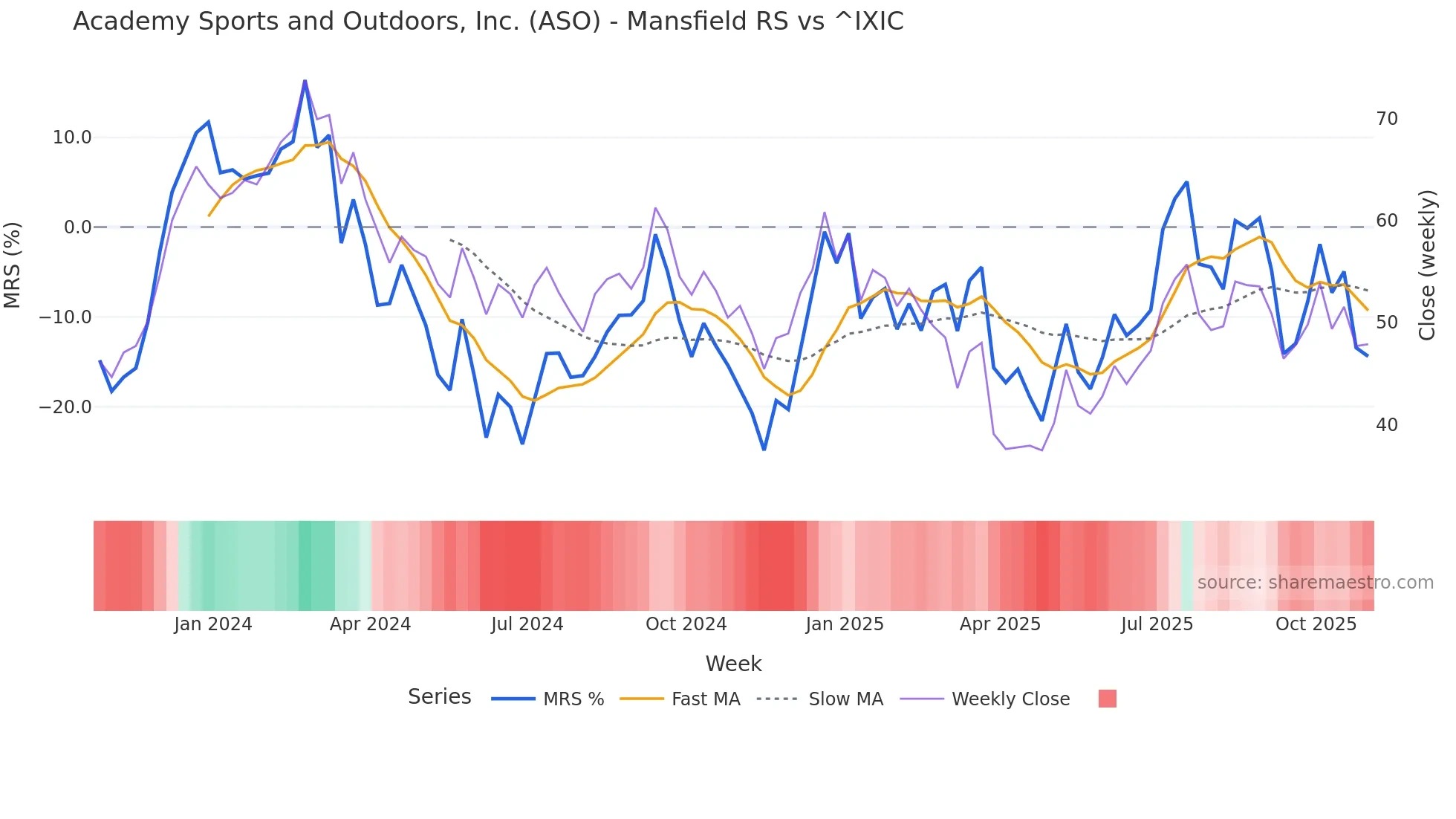 ASO Mansfield Relative Strength chart