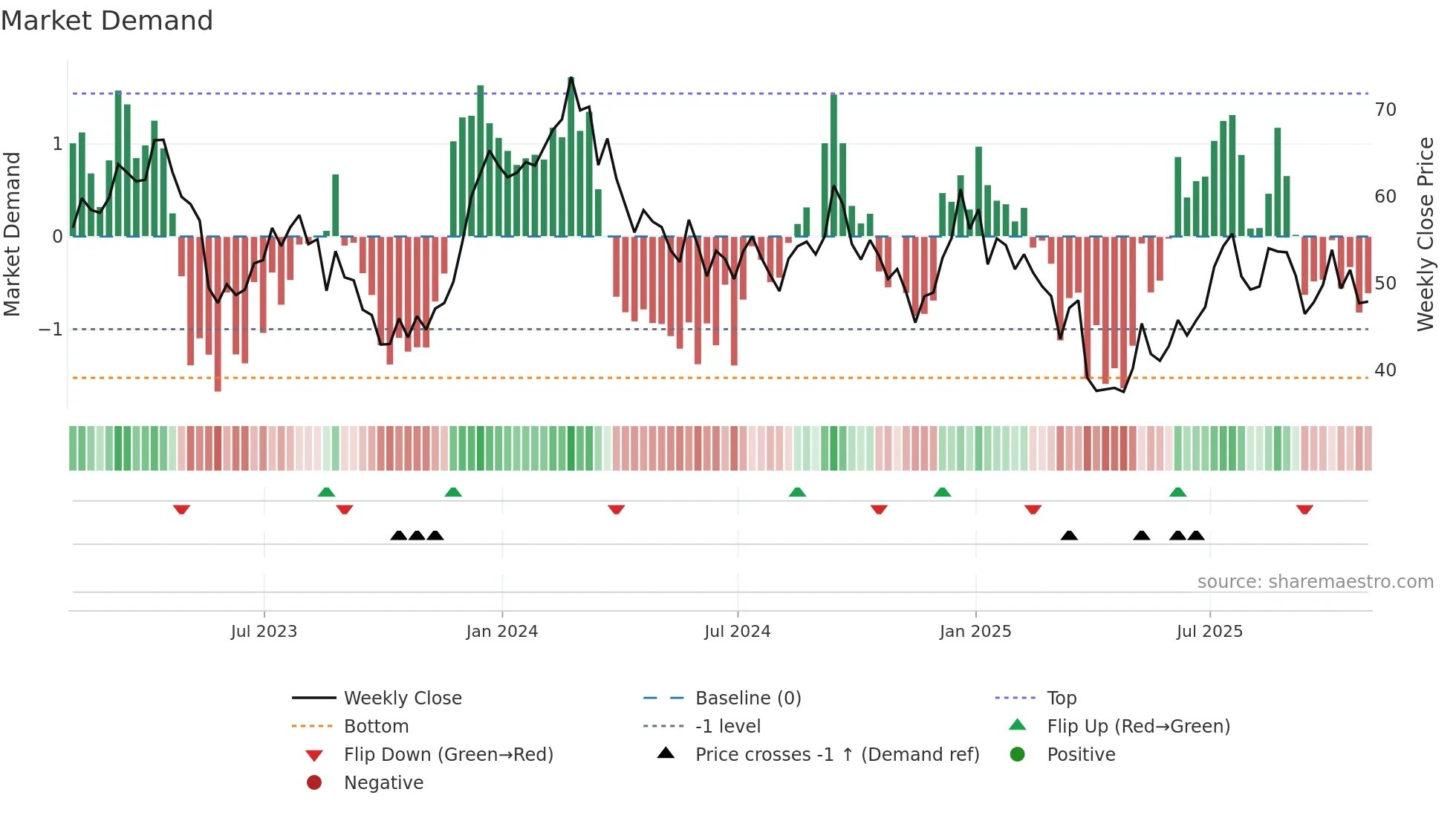 ASO weekly Market Demand chart
