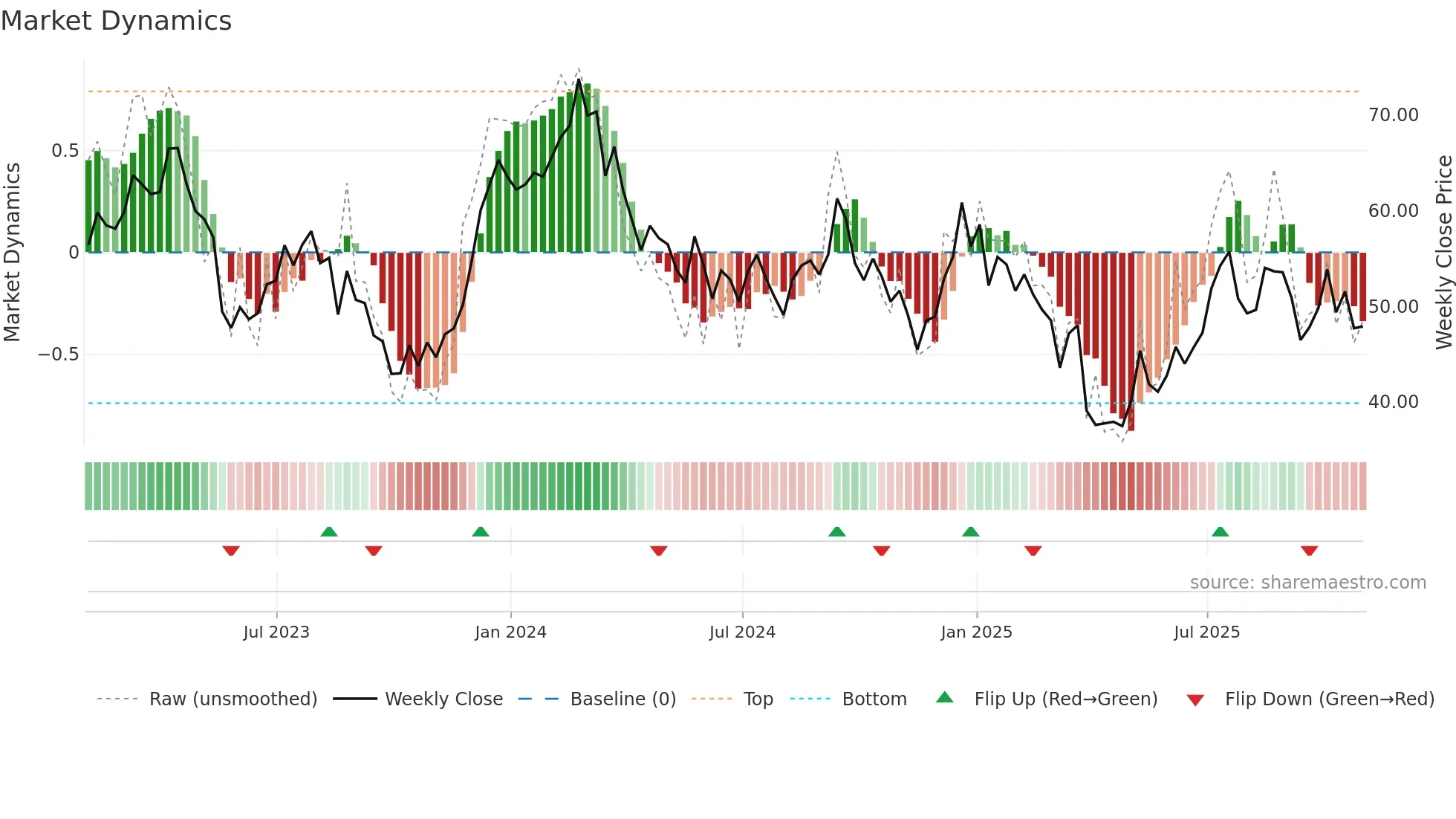 ASO weekly Market Dynamics chart