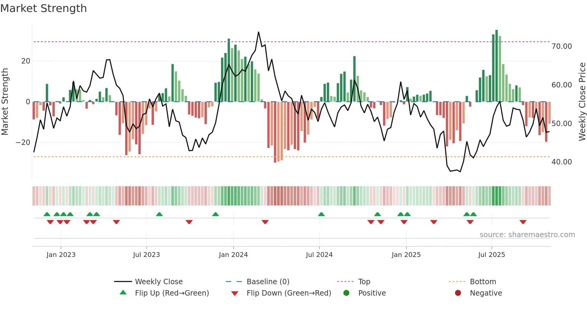 ASO weekly Market Strength chart