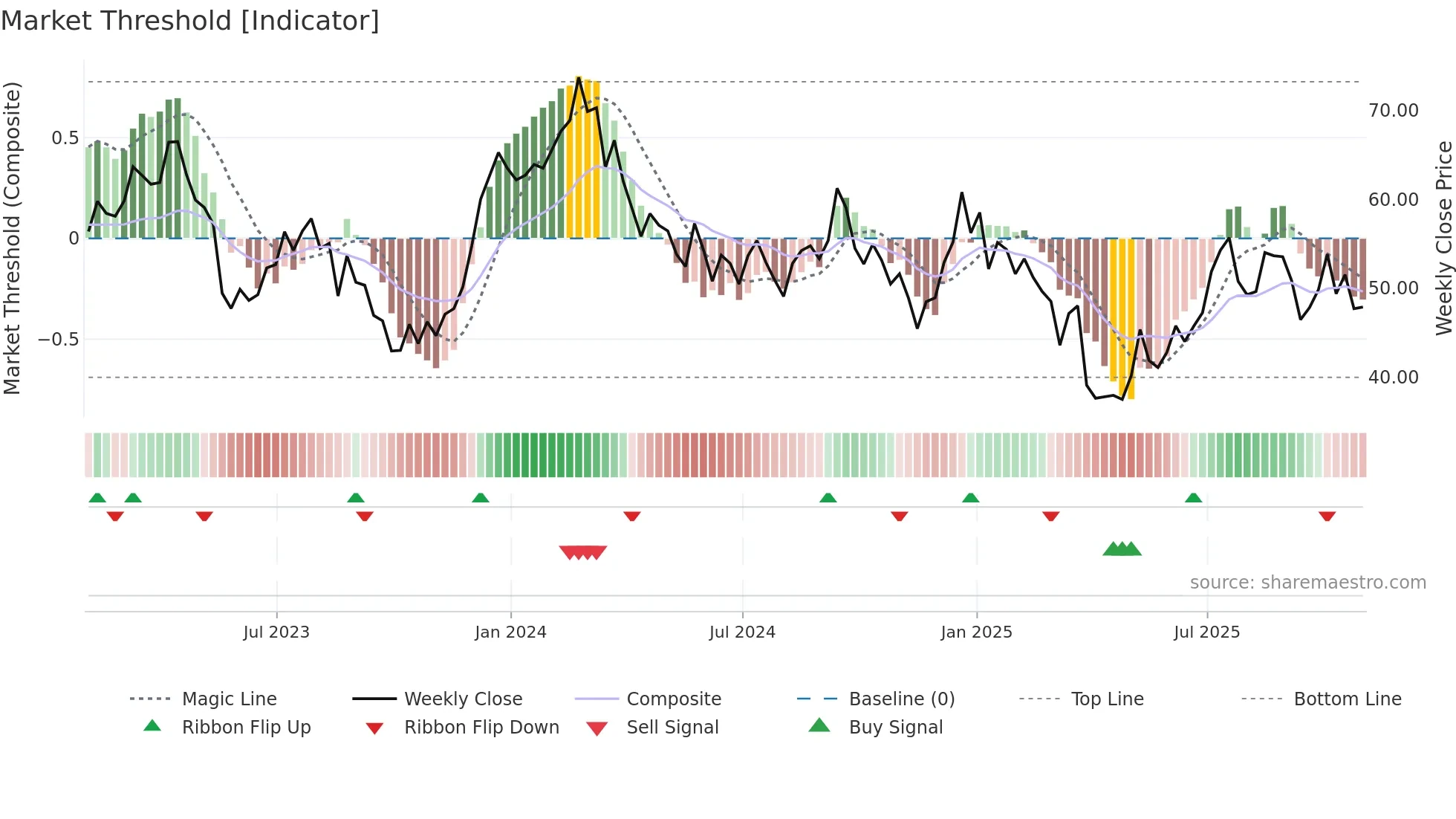 ASO weekly Market Threshold chart