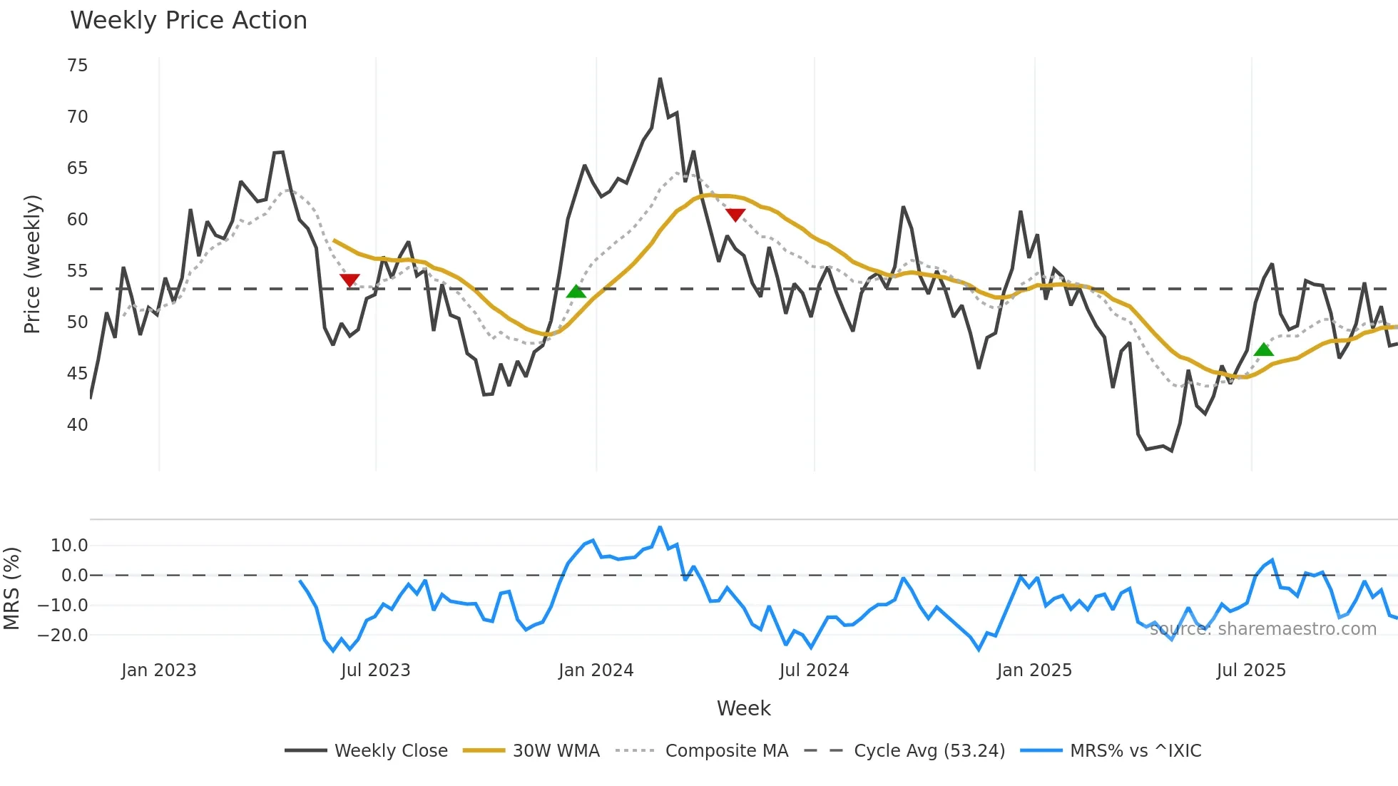 ASO weekly Price Action chart, closing 2025-10-31