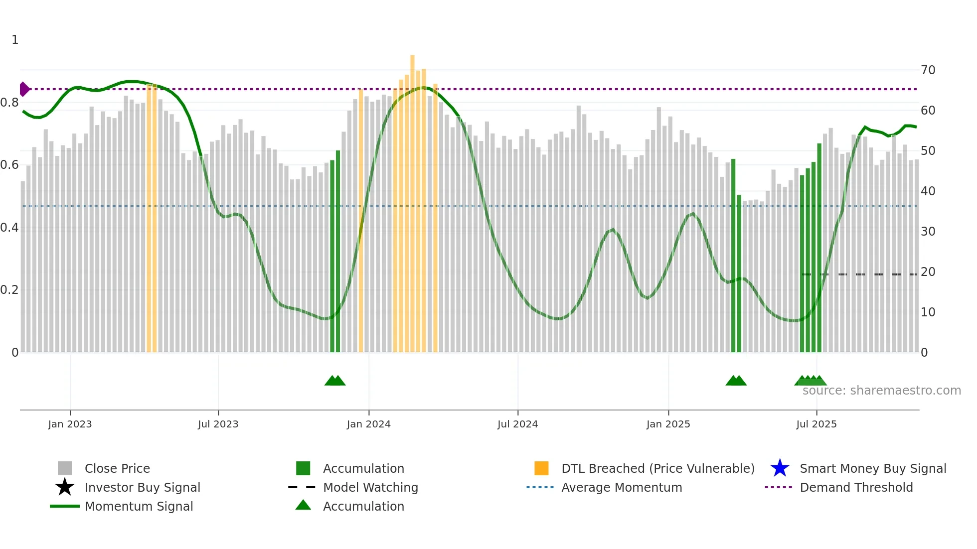 ASO weekly Smart Money chart