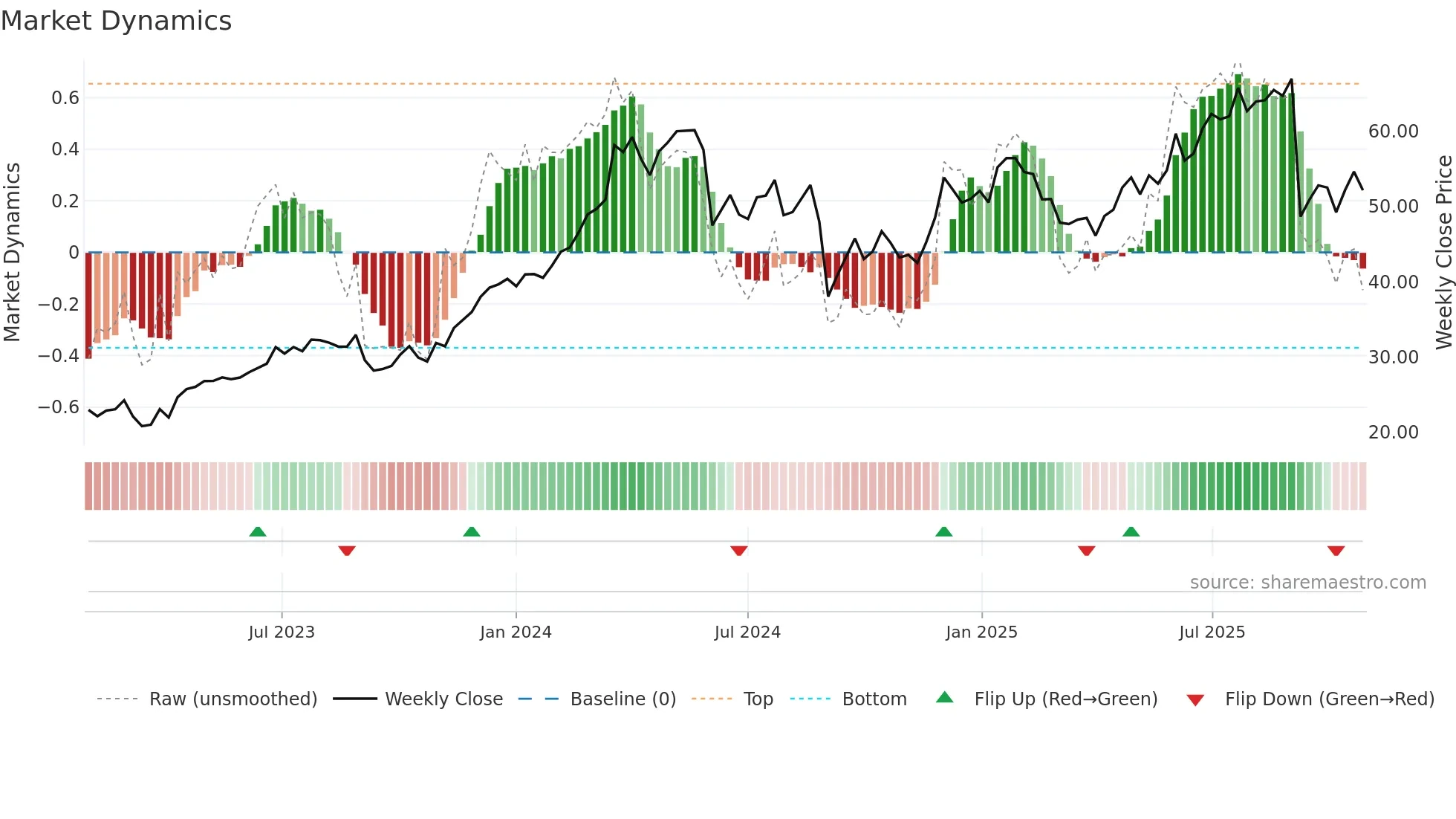 CNM weekly Market Dynamics chart