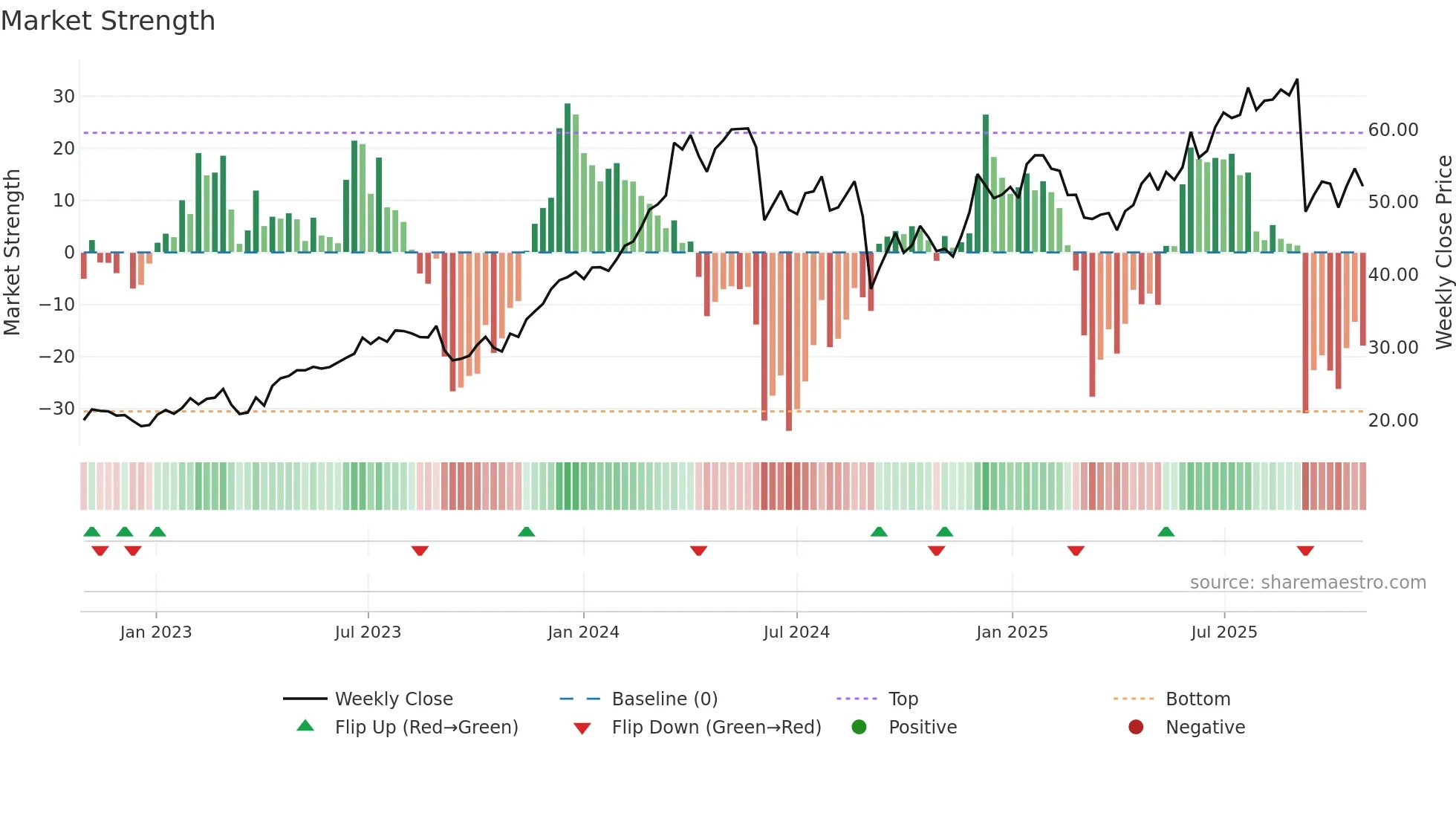 CNM weekly Market Strength chart