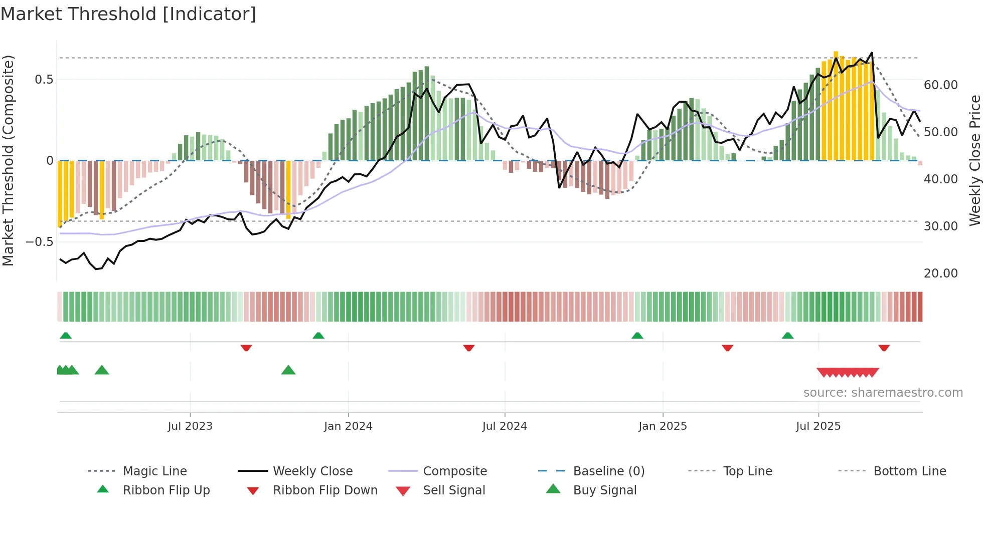 CNM weekly Market Threshold chart