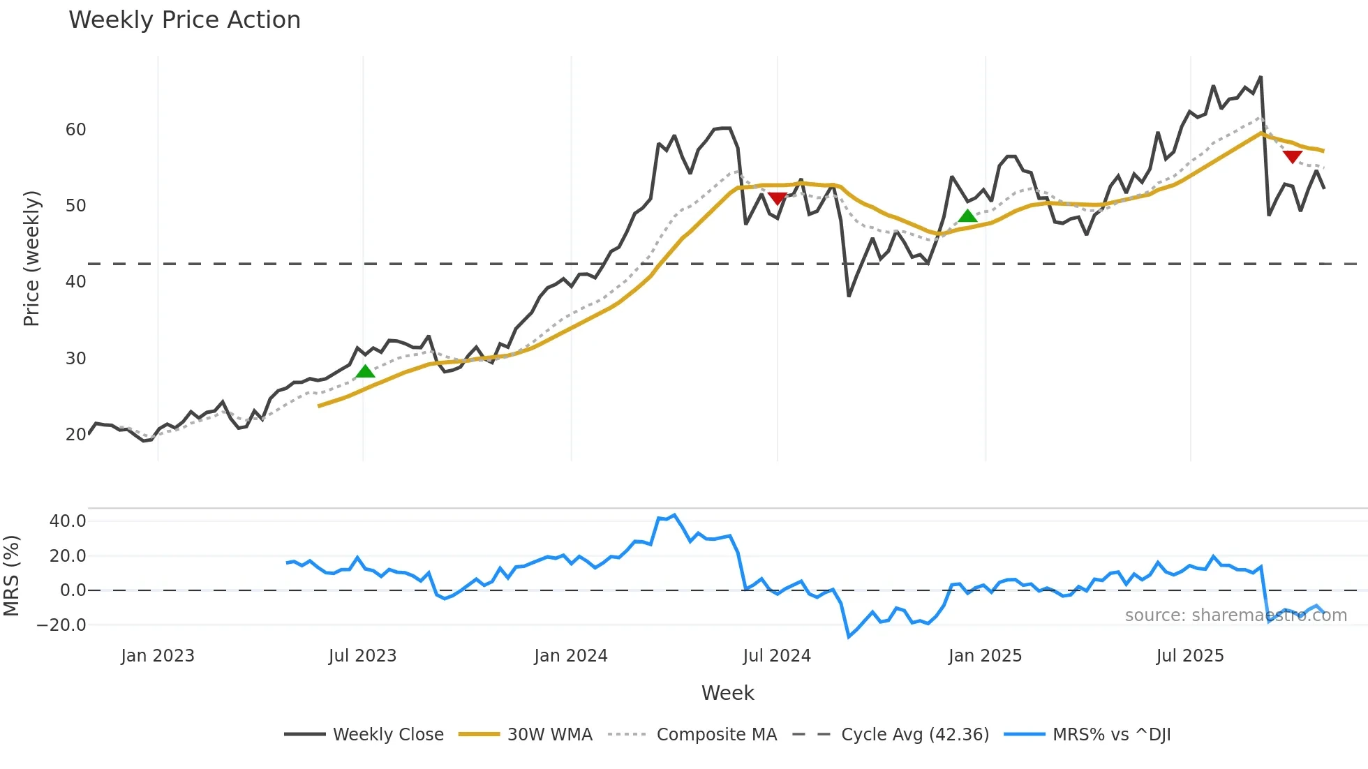CNM weekly Price Action chart, closing 2025-10-27