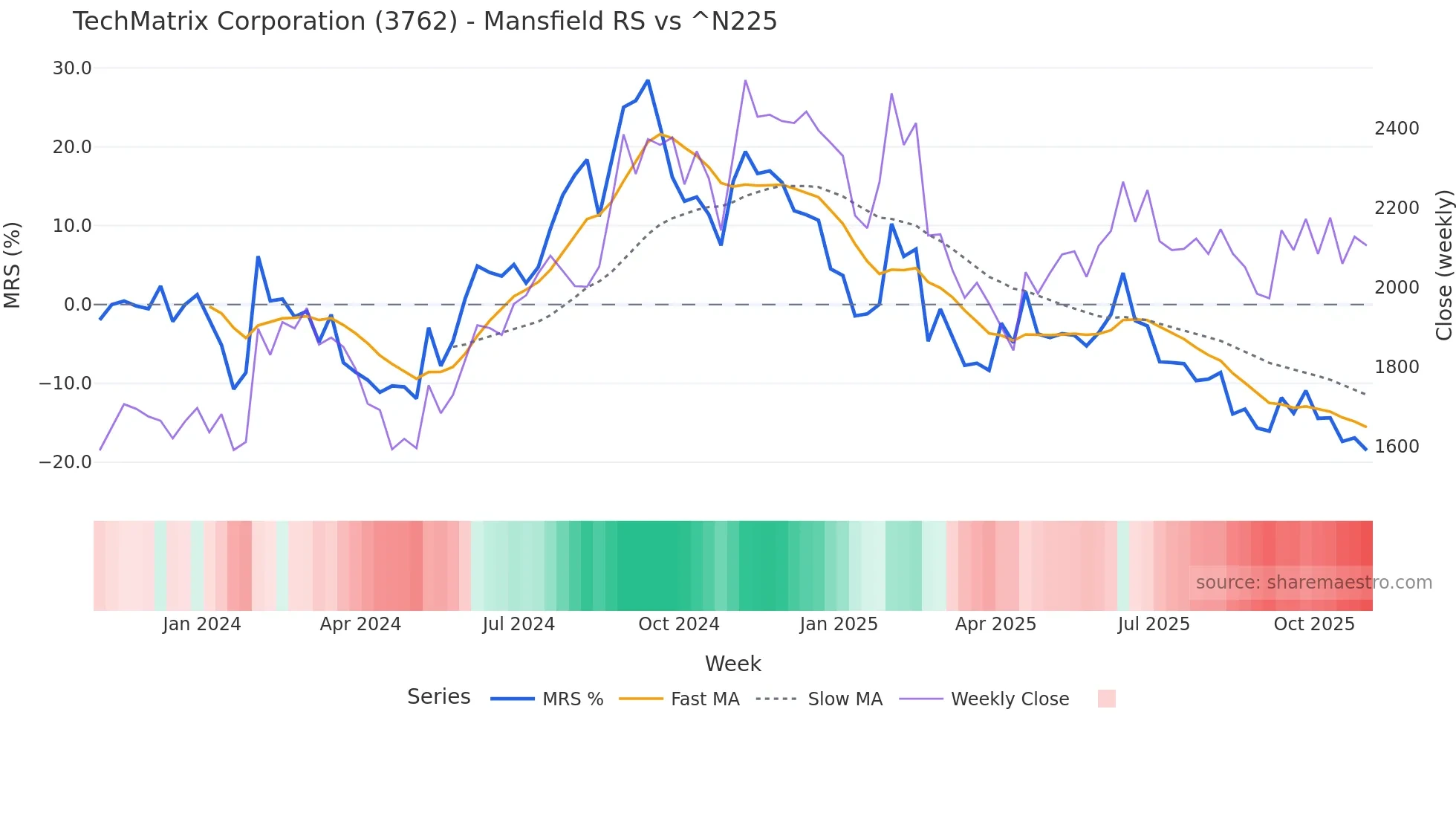 3762 Mansfield Relative Strength chart