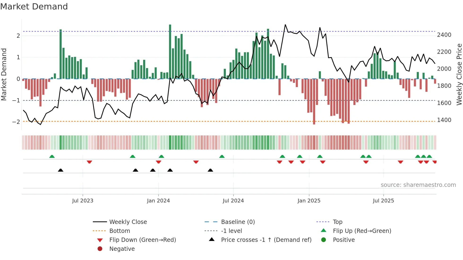 3762 weekly Market Demand chart