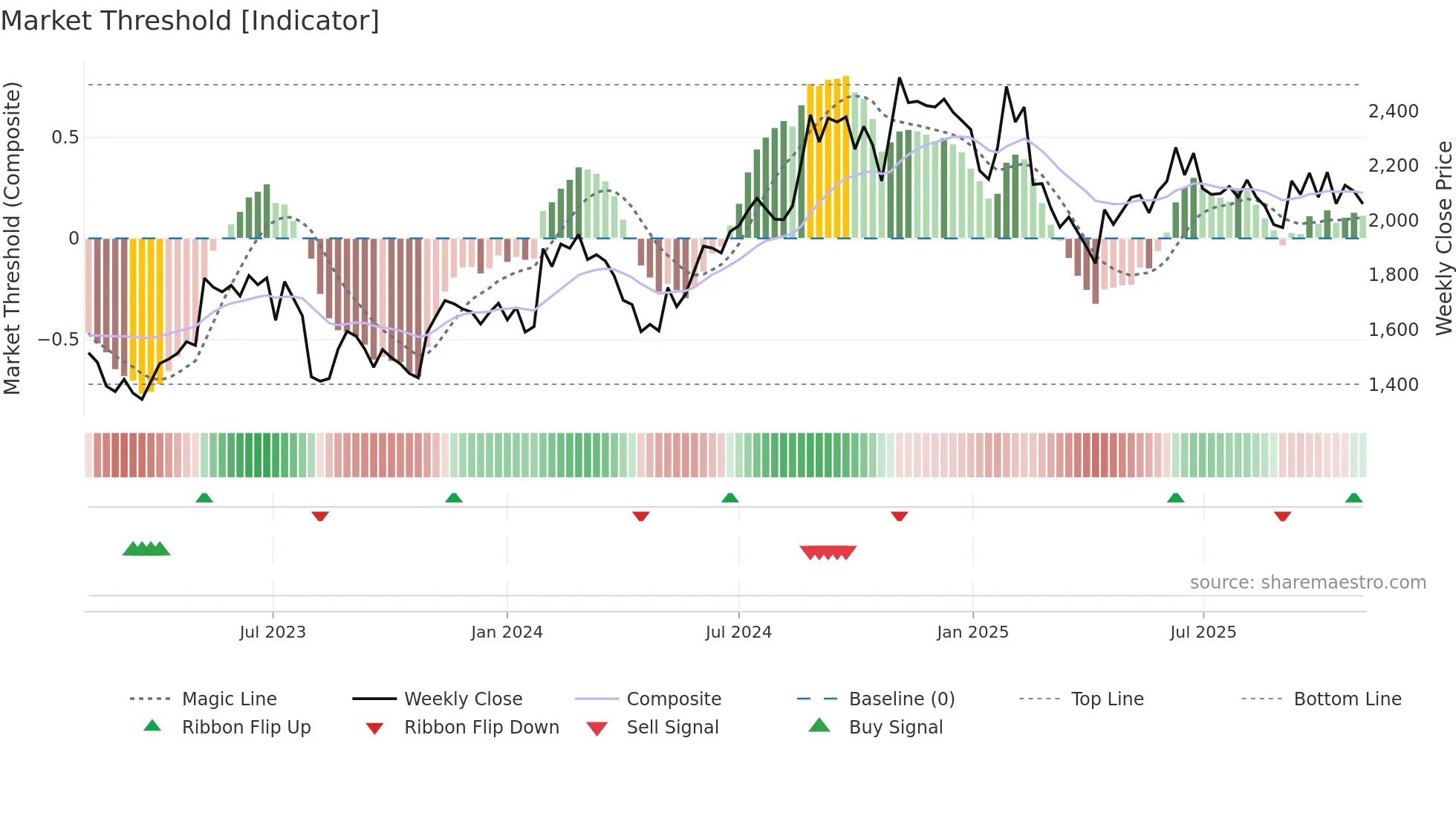 3762 weekly Market Threshold chart
