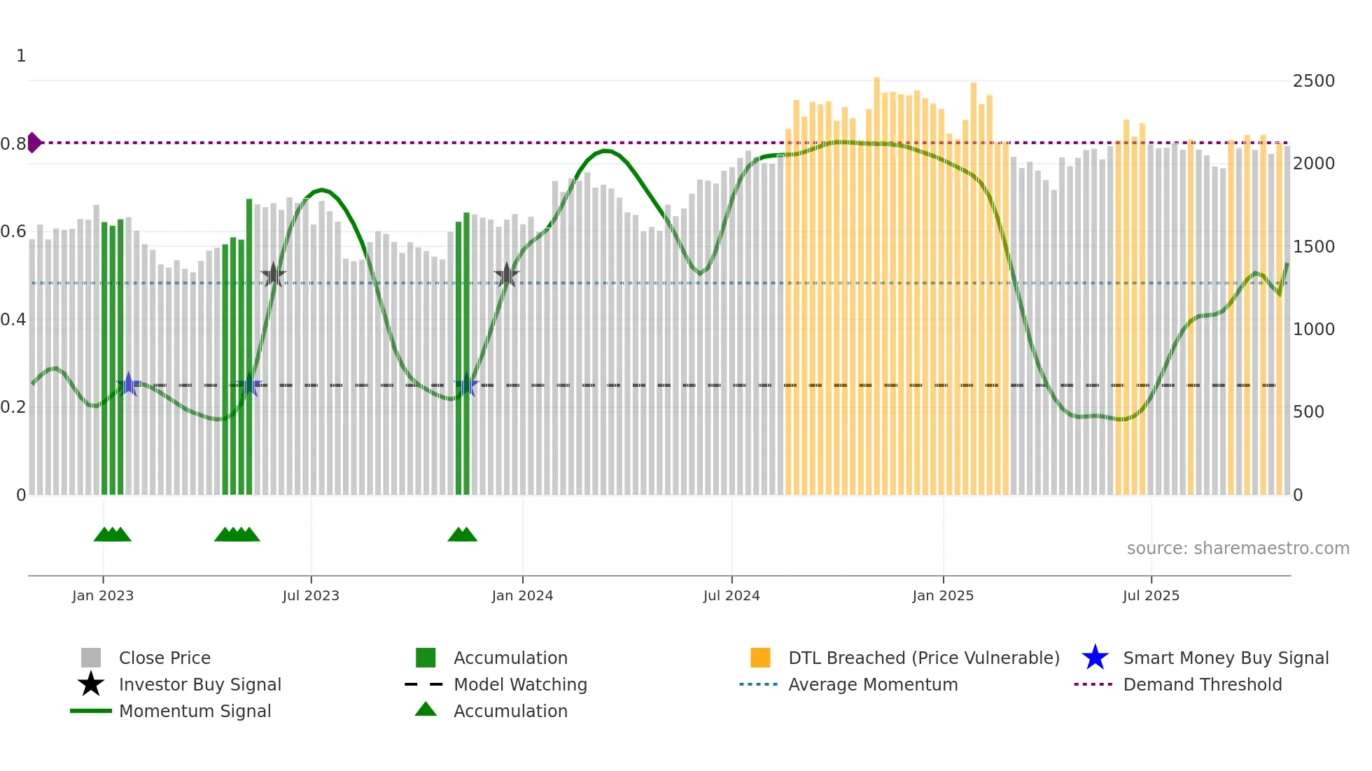 3762 weekly Smart Money chart