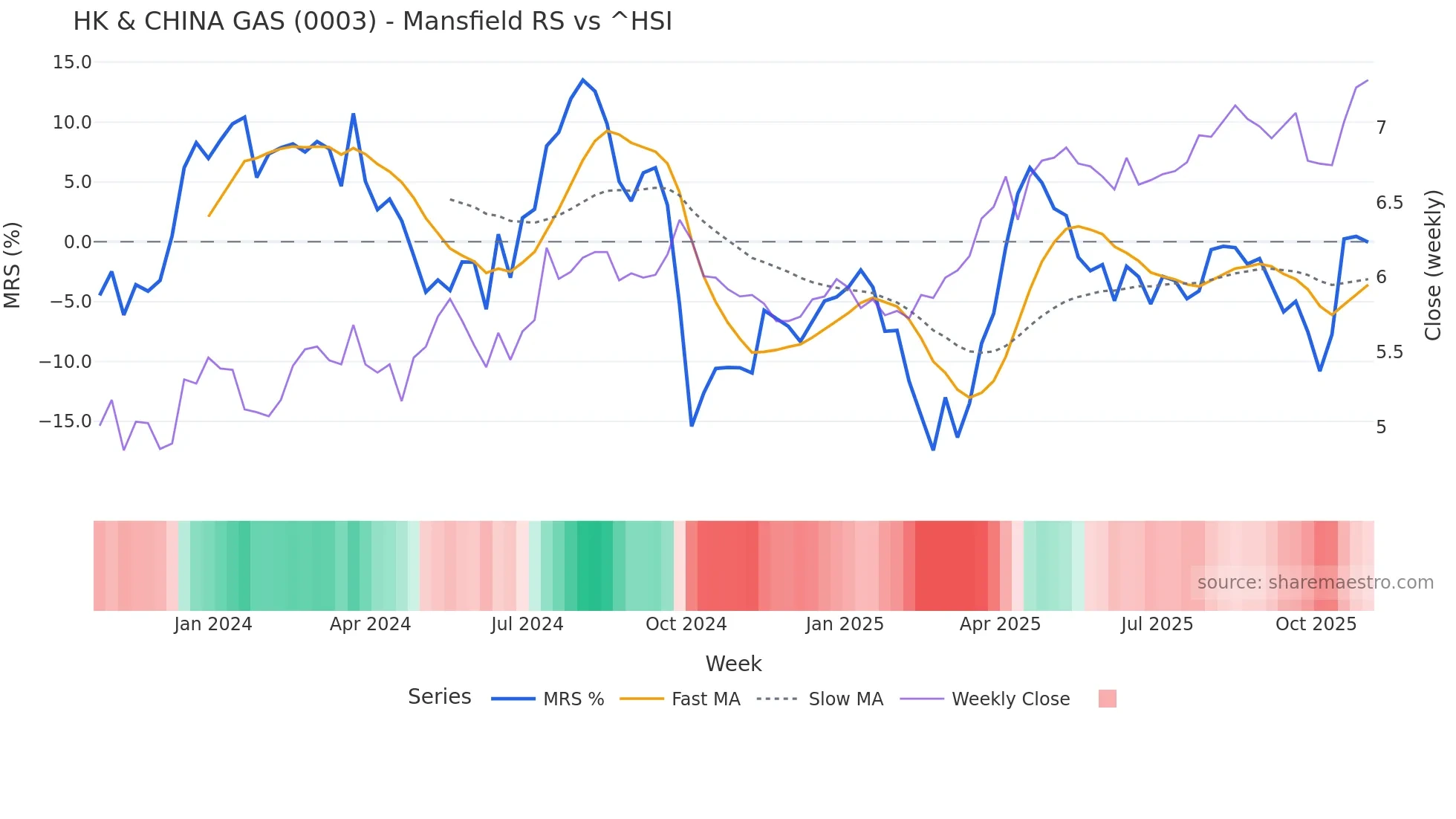 0003 Mansfield Relative Strength chart